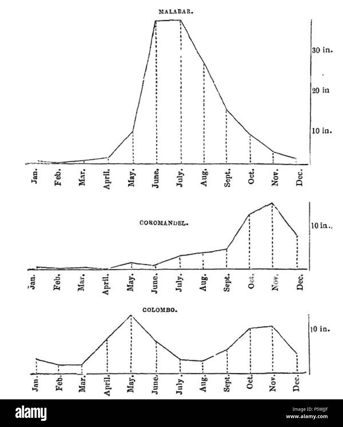 N/A. Englisch: Diagramm Regen in Indien und Ceylon. 13. Juli 2011. Robert Templeton 446 DiagramRainIndiaCeylon Stockfoto