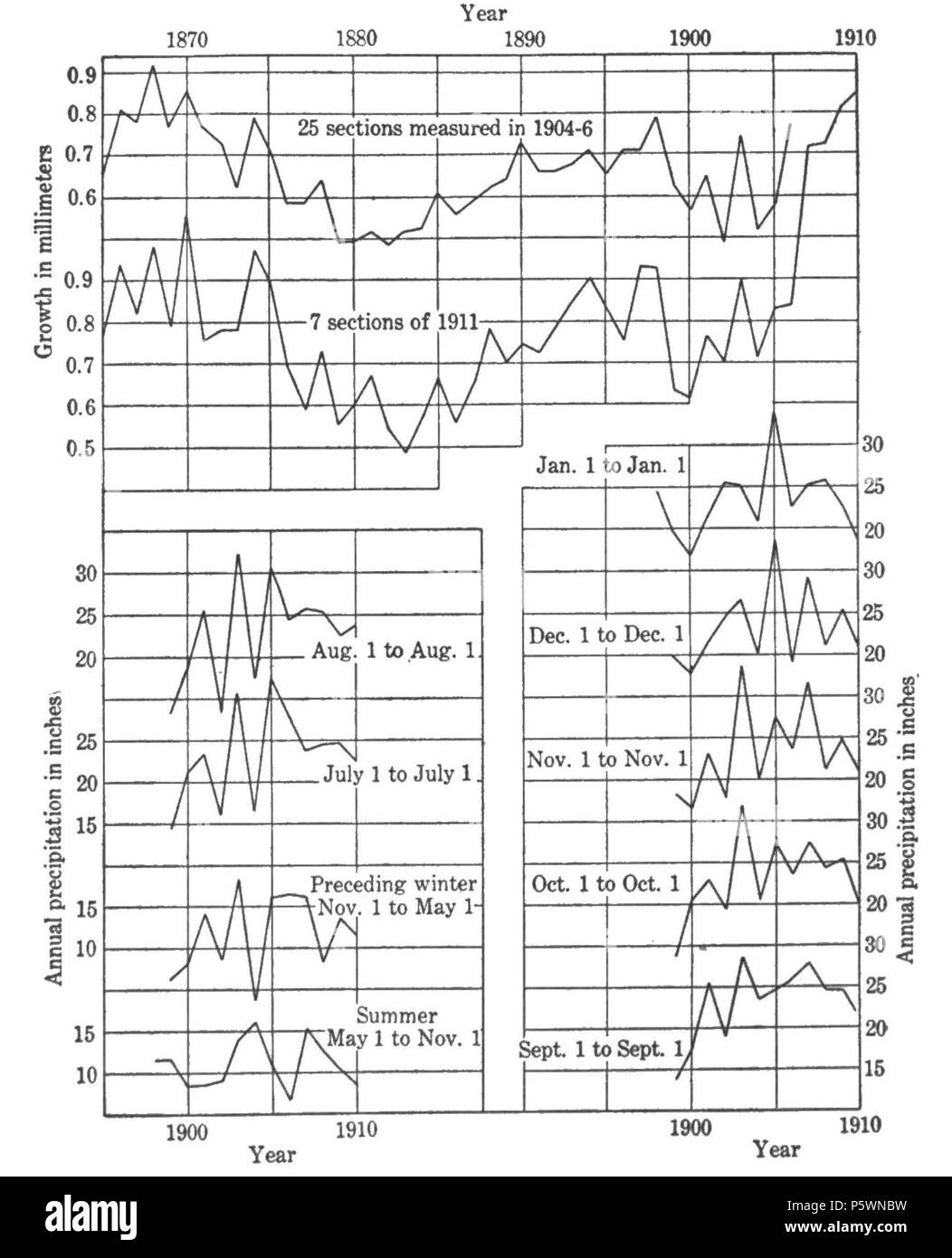 N/A. Englisch: Abb. 4. - Vergleich von zwei Gruppen von Flagstaff. Variationen der jährliche Niederschlag nach Monat der Beginn der jährlichen Mittel. 1919. Andrew Ellicott Douglass 353 klimatischen Zyklen und Tree-Growth Abb. 4 Stockfoto