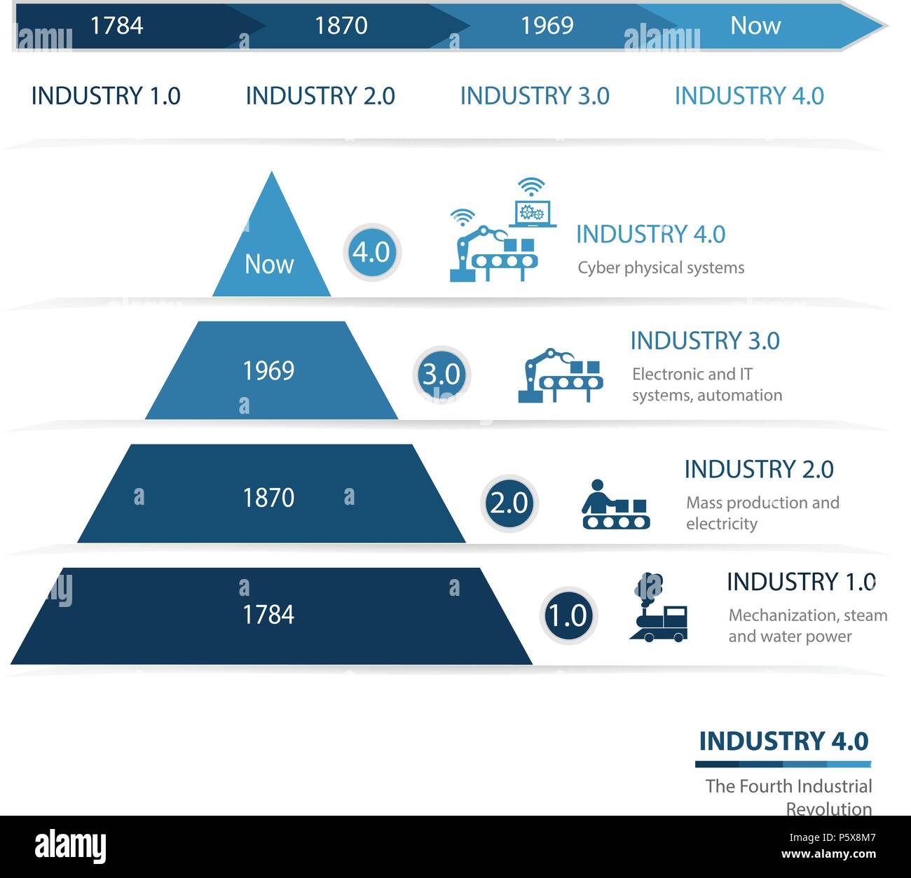 Industrie 4.0 Die vierte industrielle Revolution. Bunte Pyramide Chart. Nützlich für Infografiken und Präsentationen. Stock Vektor