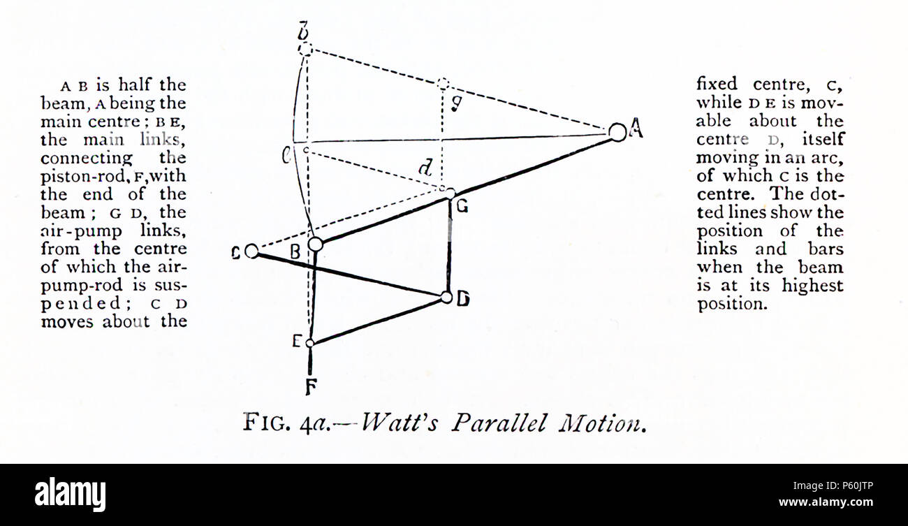 Diese 1870s Abbildung erklärt Parallele Bewegung als durch James Watt, dem Schottischen Erfinder und Ingenieur Mechanisches verstanden. James Watt (1736-1819) wurde gesagt, die Macht der Dampf entdeckt zu haben, als er seine Hand vor der Wasserkocher, der eine sehr heiße Flüssigkeit gehalten. Verbesserungen des Watt die Dampfmaschine waren der Schlüssel zu den Änderungen, die mit der Industriellen Revolution kam. Der Text lautet: A B ist die Hälfte der Strahl, ein Wesen, das Zentrum; B E, die wichtigsten links, Anschluss der kolbenstange, F, mit dem Ende des Strahls; G D, die Luft-Pumpe links von der Mitte, von denen rder Luft-Pumpe-Stange ausgesetzt ist; C D m Stockfoto