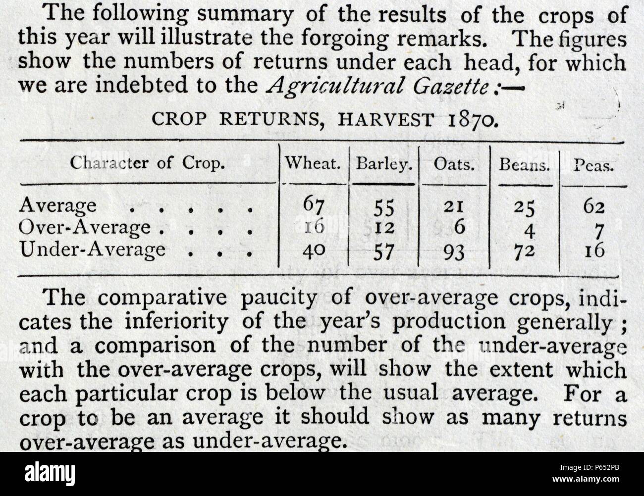 Artikel überprüft die Ergebnisse der Kulturen von 1870 durch die landwirtschaftliche Zeitung erhalten. Vom 1870 Stockfoto