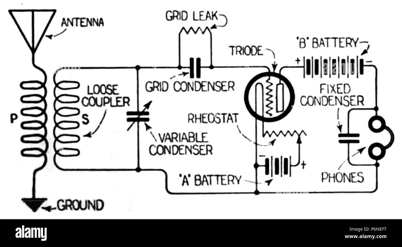 Beispiel für eine einzelne Röhre triode Grid-empfänger Leck von 1920, die  erste Art der Verstärkung von Radio Empfänger. Im Raster leck Schaltung,  Elektronen angezogen, um das Netz während der positiven Hälfte Zyklen