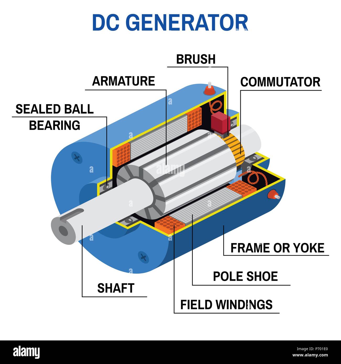 Dc generator Kreuz Diagramm. Vereinfachte Darstellung eines off-grid-System. Vector Illustration. Anwendung der elektromagnetischen Induktion. Stock Vektor