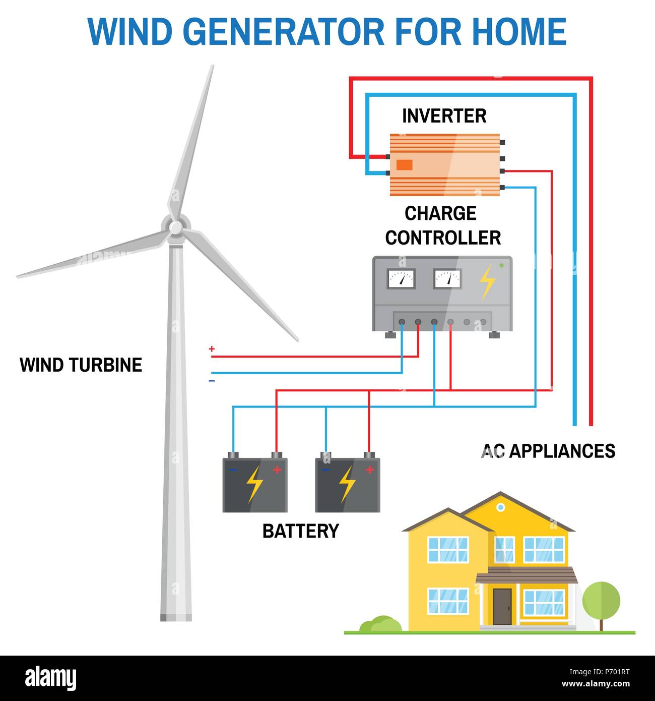 Wind Generator für zu Hause. Erneuerbare Energie Konzept. Vereinfachte Darstellung eines off-grid-System. Windturbine, Batterie, Laderegler und Wechselrichter. Ve Stock Vektor