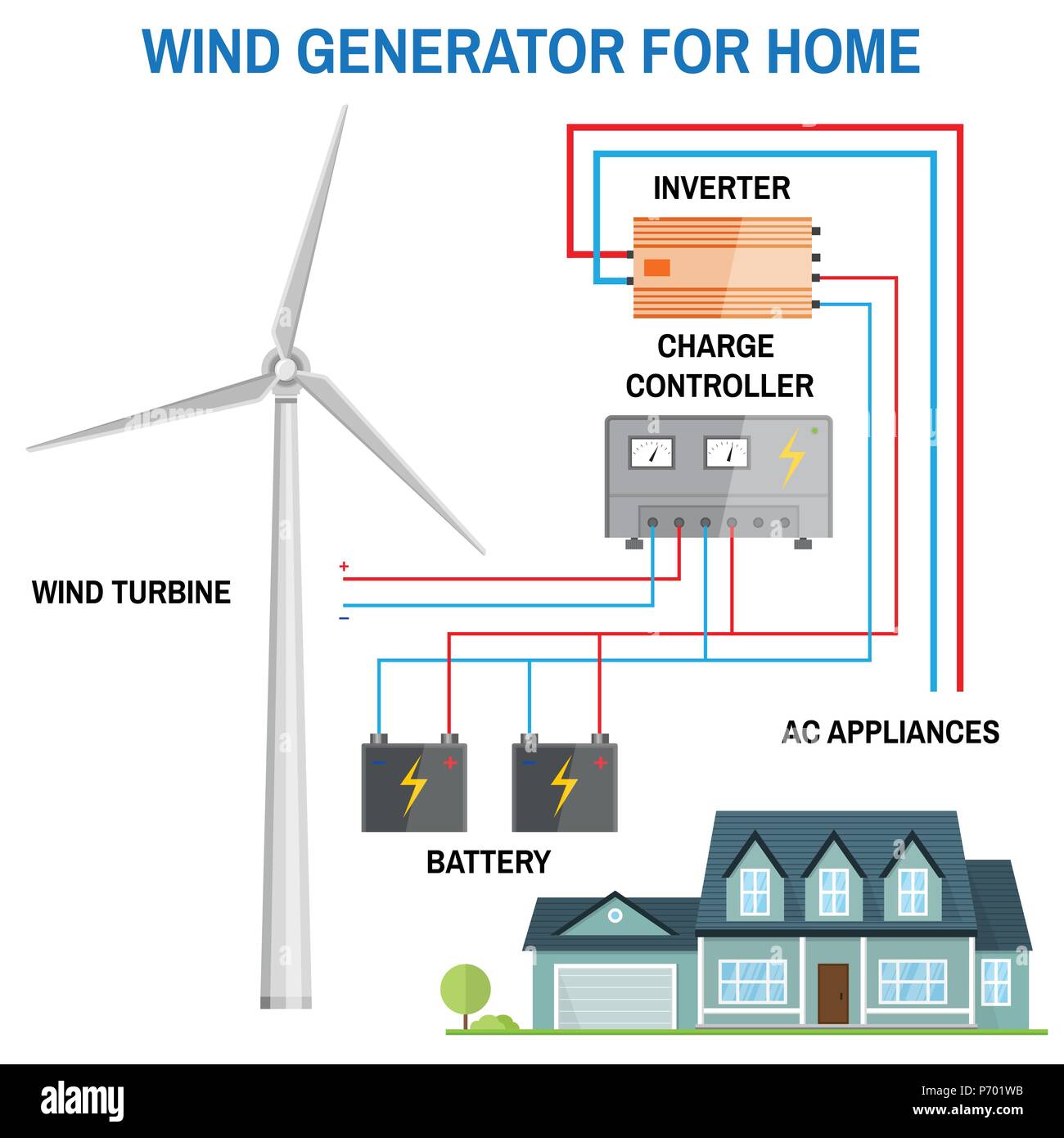 Wind Generator für zu Hause. Erneuerbare Energie Konzept. Vereinfachte Darstellung eines off-grid-System. Windturbine, Batterie, Laderegler und Wechselrichter. Ve Stock Vektor