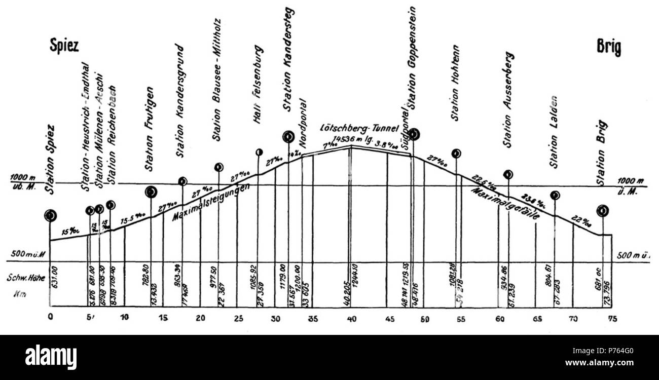 Englisch: Längsprofil der Lötschbergbahn zwischen Spiez und Brig in der  Schweiz. Das höhenprofil der Route über dem Meeresspiegel in [m] über seine  Projektion auf ebener Fläche in [km] dargestellt. Die Steigung der