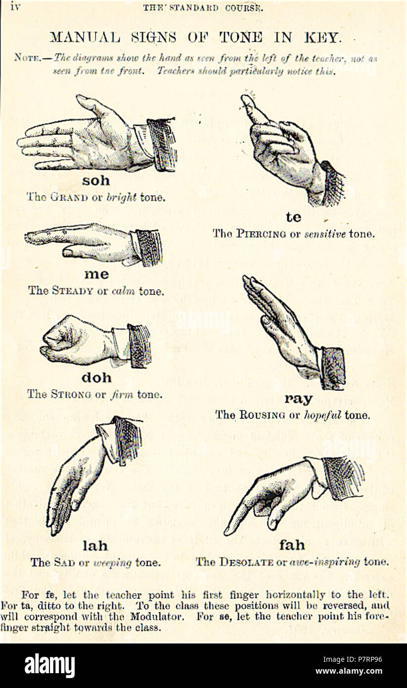 English: Handzeichen / curwen. Beschreibung von Curwens Handzeichen.  Englisch: Darstellung von curwen der Solfege Handzeichen. Diese Version  beinhaltet die tonale Tendenzen und interessante Titel für jeden Ton.  Magyar: Curwennek tulajdonított, 1904-bl ...