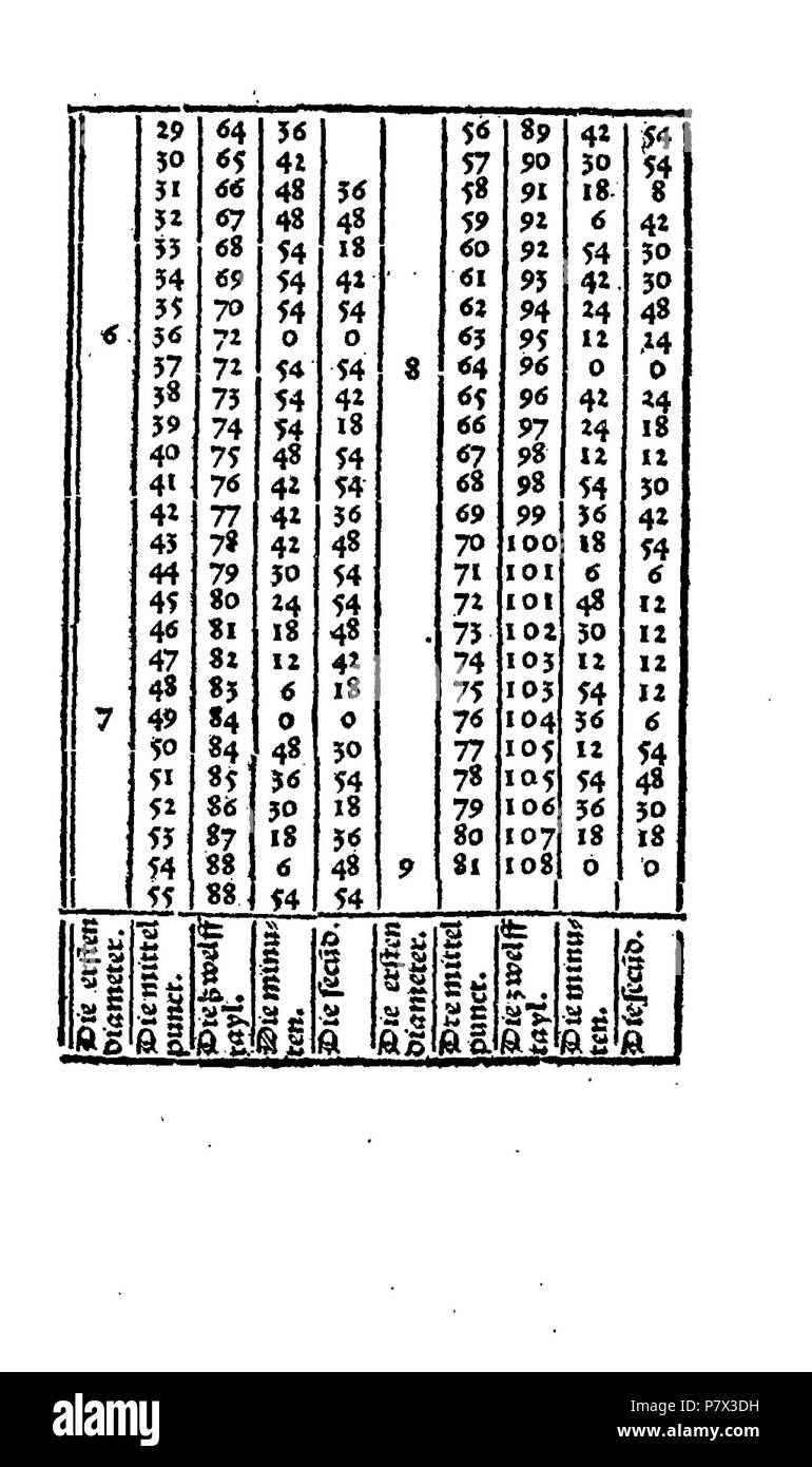 . Ayn Neue Kunstlich buech welches gar gewiss vnd behend lernet / Der gemainen Regel Demre/welschen praktisch/Regeln falsi vñ erlichë Regeln.... Deutsch: Dies ist ein Scan des historischen Buches Deutsch: Dies ist ein Scan des historischen Dokument. N/A 129 De Rechenbuch (Schreiber) 213 Stockfoto