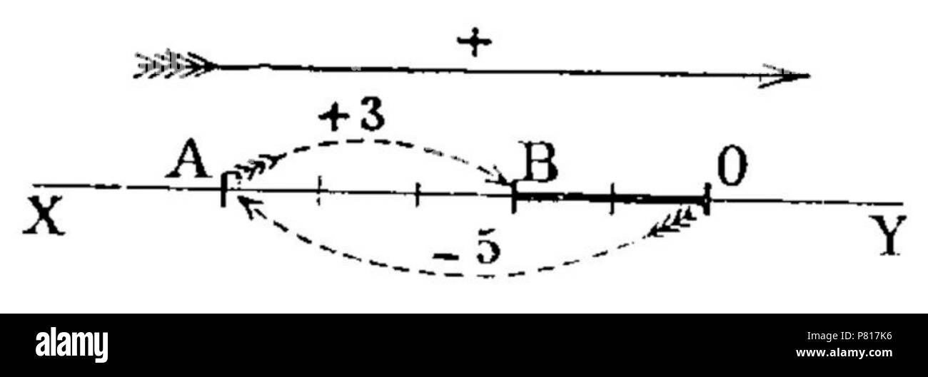 379 Trénard - Algèbre cours complet 1926 illust p024 ein Stockfoto