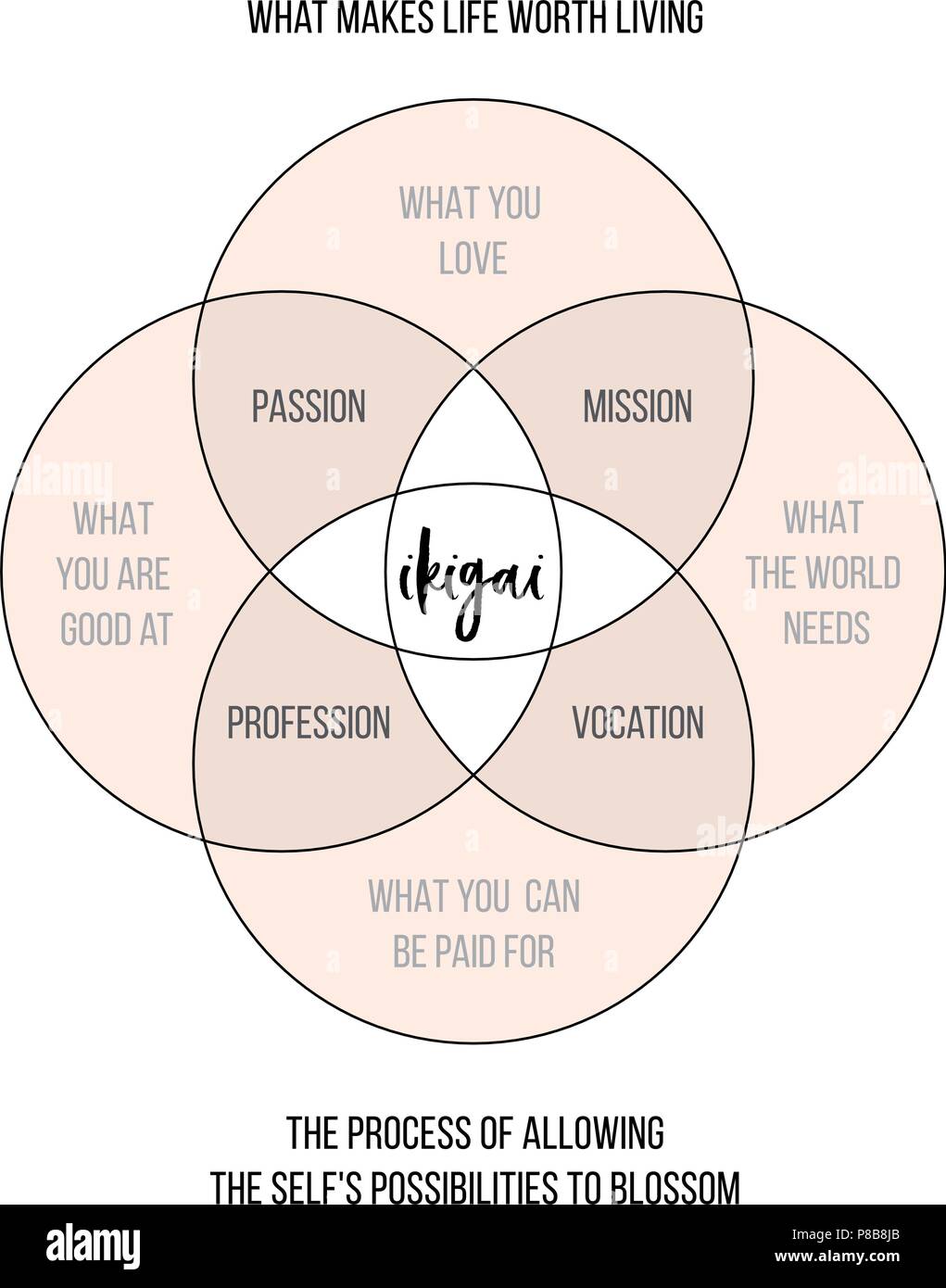 Ikigai Blume, japanischen Lebens Konzept, Work Life Balance, Motivation, Vektorgrafiken drucken Stock Vektor