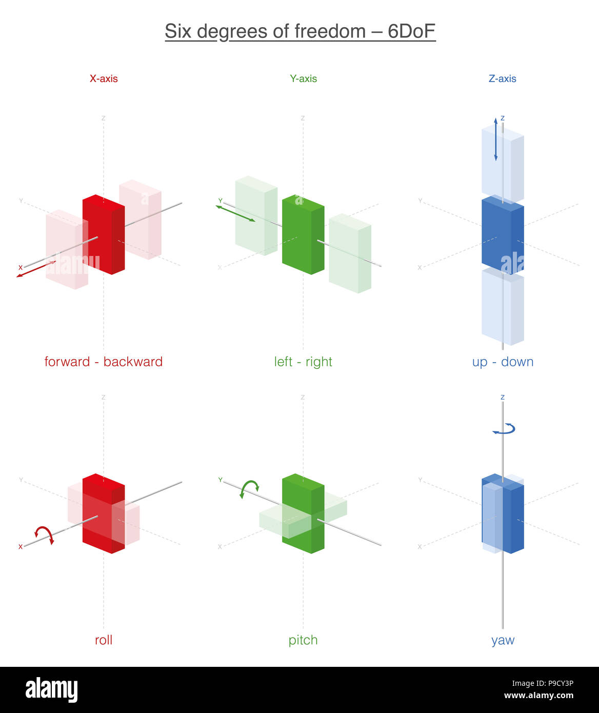 Sechs Möglichkeiten der Bewegung eines starren Körpers im 3D-Raum, die sechs Freiheitsgrade. Vorwärts, Rückwärts, Links, Rechts, Oben und Unten, sowie Rotationen. Stockfoto