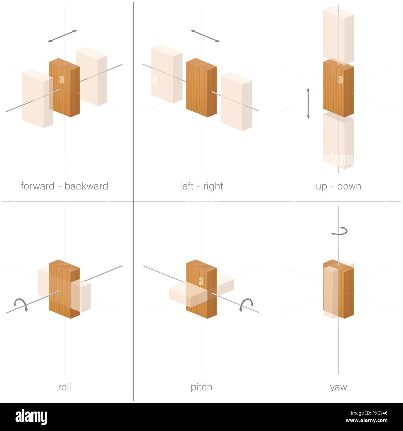 Sechs Freiheitsgrade. Möglichkeiten der Bewegung eines starren Körpers im 3D-Raum. Vorwärts, Rückwärts, Links, Rechts, Oben und Unten, sowie Rotationen. Stockfoto