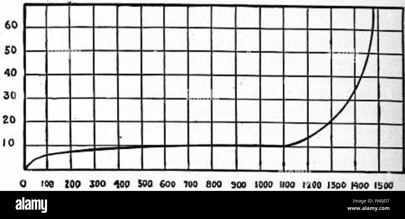 601 EB 1911 Leitung, Elektrische-Abb. 7. Stockfoto