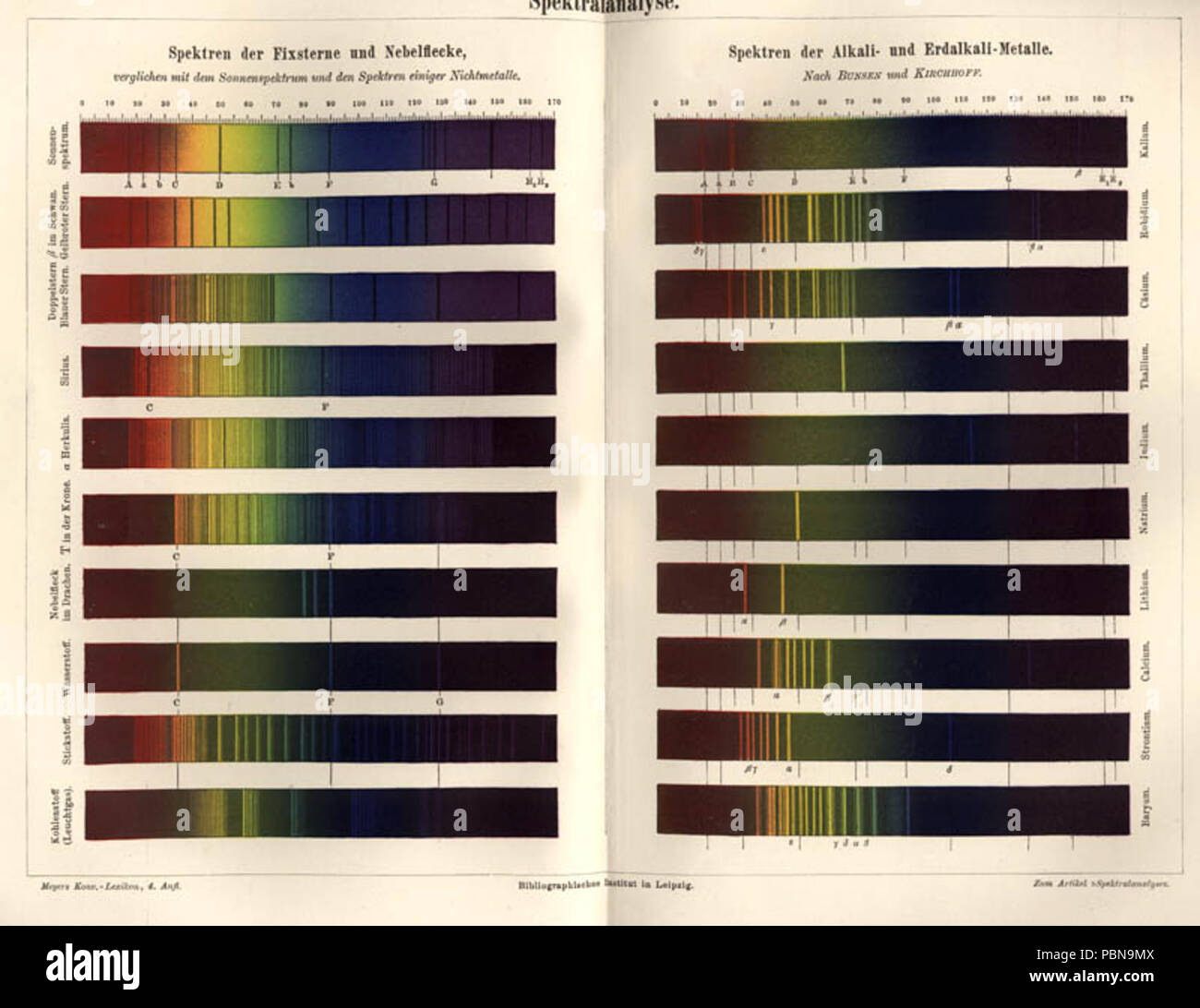 . English: Tafel" Spektralanalyze", links: Spektren der Fixsterne und Nebelflecke, rechts: Spektren der Alkali- und Erdalkali-Metalle. Von 1885 bis 1890 1028 Meyers b 15 s 0117 a Stockfoto