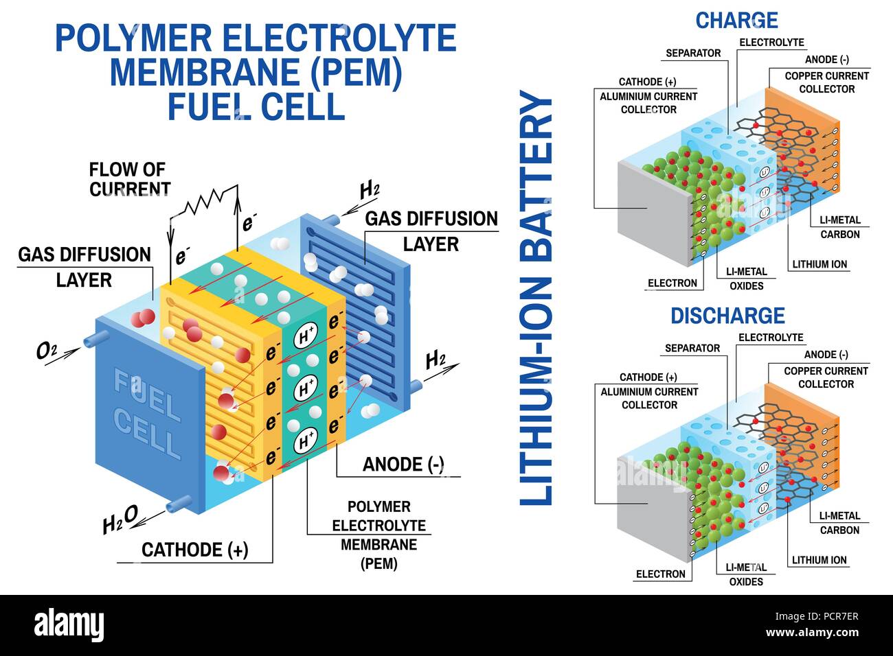 Brennstoffzelle und Lithium-Ionen-Akku Abbildung. Vektor. Gerät, das wandelt chemische Energie in elektrische Energie um. Brennstoffzelle mit Wasserstoff und Sauerstoff Erdgas als Kraftstoff. Wiederaufladbare Batterie Stock Vektor