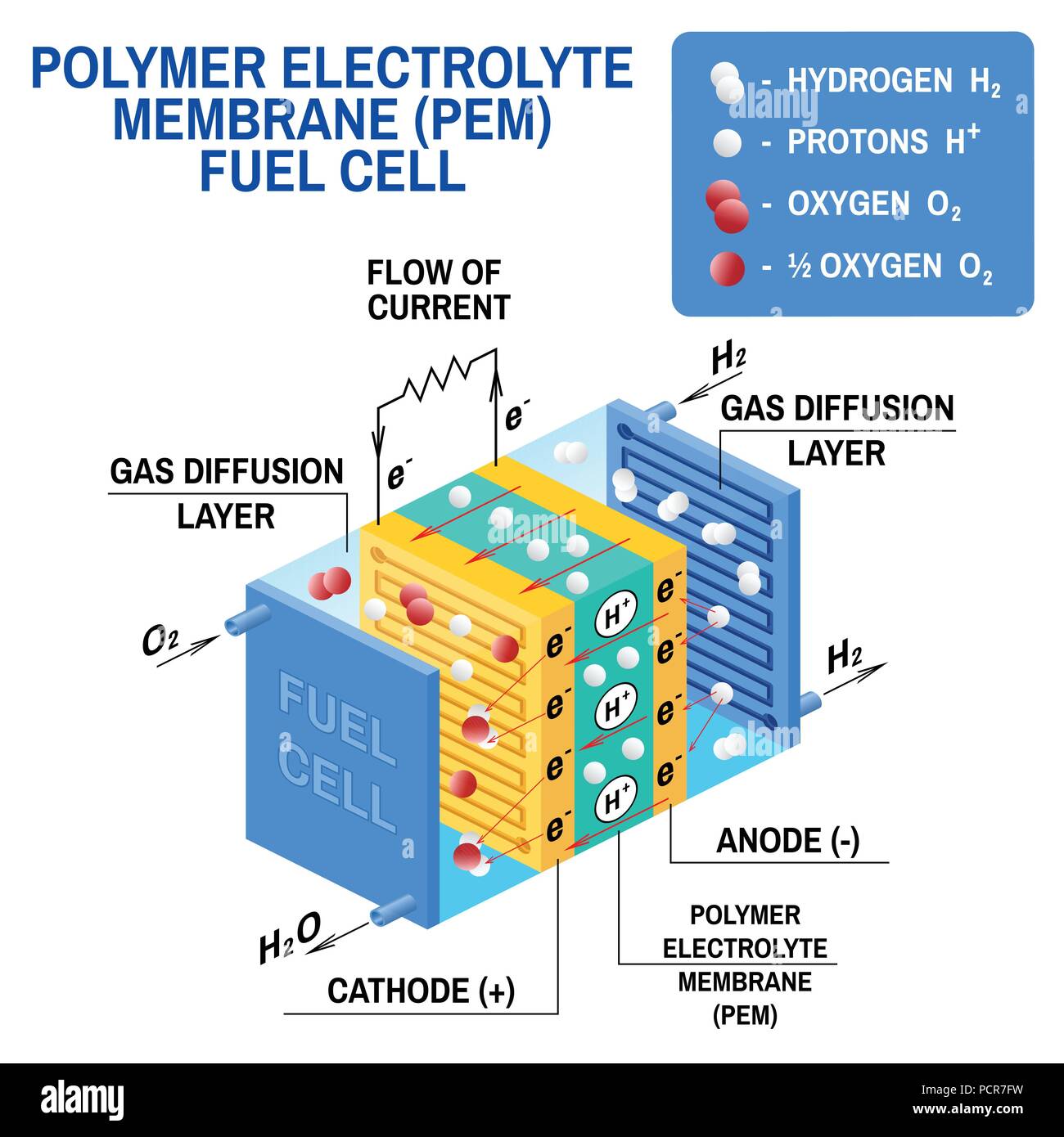 Brennstoffzelle Diagramm. Vektor. Gerät, das wandelt chemische Energie in elektrische Energie um. Ein PEM Proton Exchange Membrane Zelle verwendet Wasserstoff und Sauerstoff Erdgas als Kraftstoff. Stock Vektor