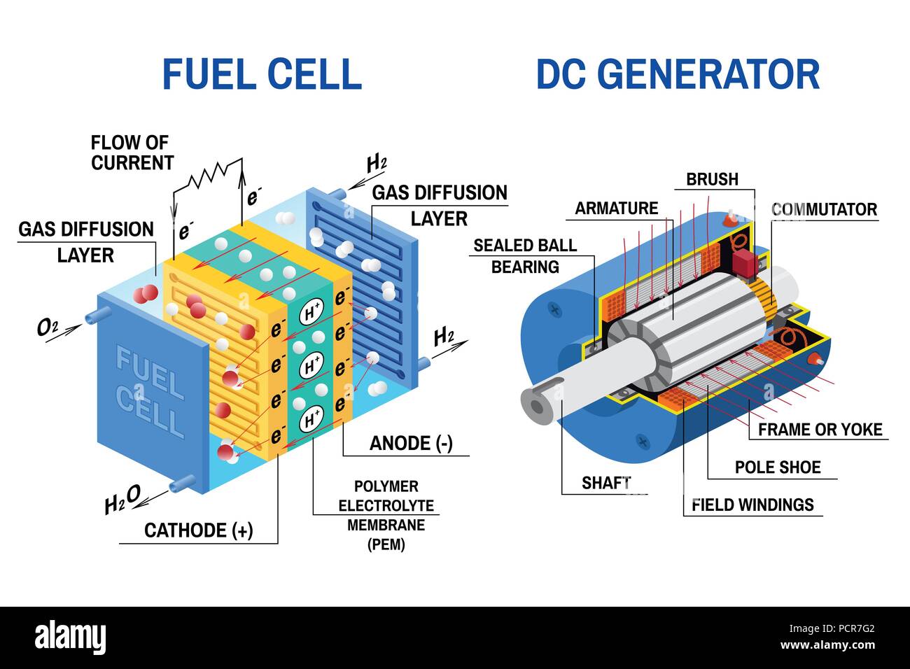 Brennstoffzelle und Dc Generator Diagramm. Vector Illustration. Gerät, das wandelt chemische Energie in elektrische Energie um. Brennstoffzelle mit Wasserstoff und Sauerstoff Erdgas als Kraftstoff. Stock Vektor