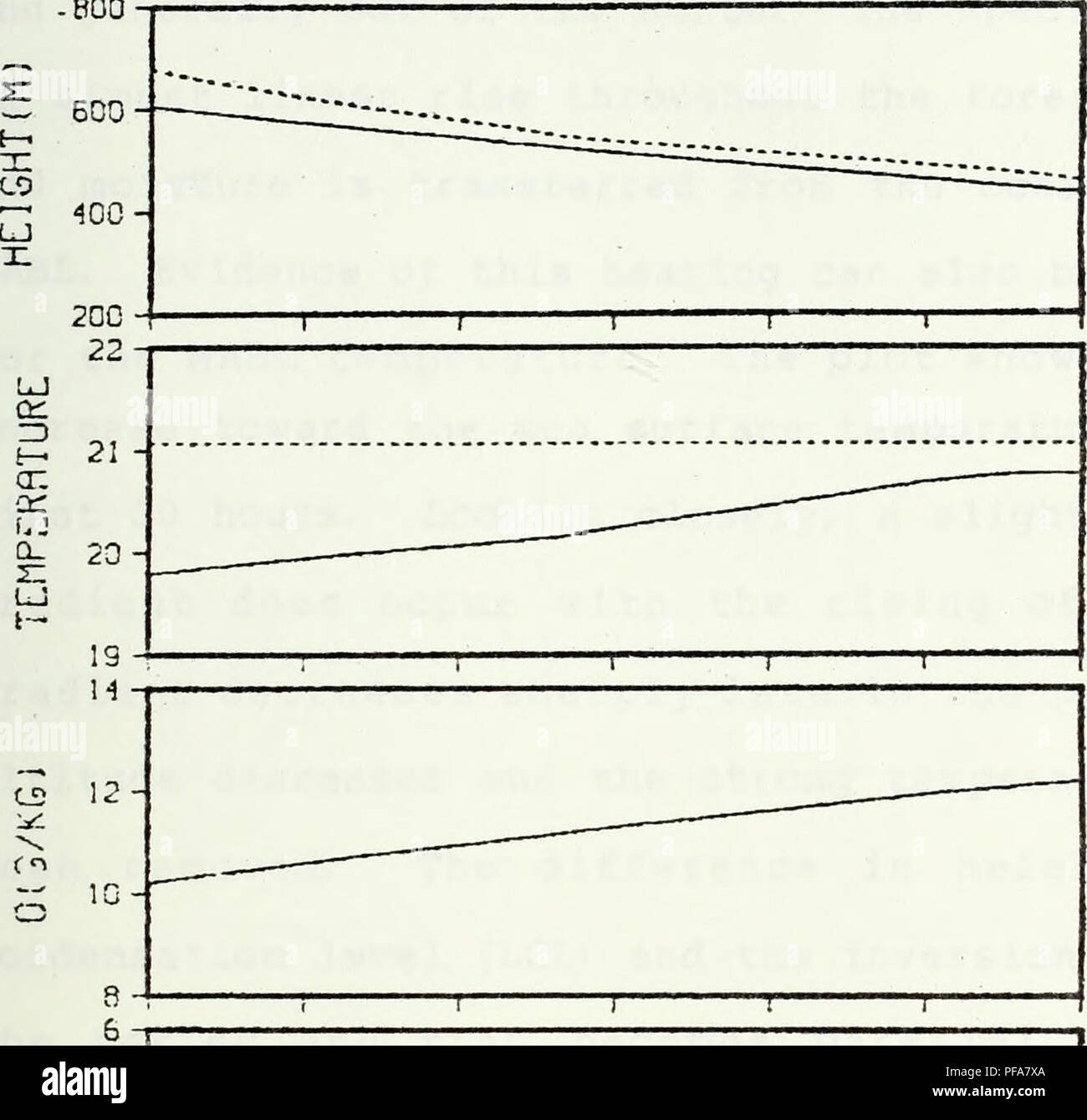 . Entwicklung eines Mikrocomputers gekoppelte atmosphärische und ozeanische Boundary Layer Modell zur Vorhersage. Meteorologie und Ozeanographie. - Buh. auf C3 Ui Q auf 4 - 2 - £-H Q UJ-2 INV (LJNE) LCLIDP.SH) RIR TEMP (Leitung) SEfl TEMP (DflSH) SPEC HUM WINDGESCHWINDIGKEIT 12 GEMISCHTE SCHICHTDICKE 8 12 16 STUNDEN PETER START 20 21 Abbildung 8. Ungekoppelte Air Sea Boundary Layer Modell 24-Std.-Prognose mit festen SST und MLD-Werte 36. Bitte beachten Sie, dass diese Bilder aus gescannten Seite Bilder, die digital für die Lesbarkeit verbessert haben mögen - Färbung und Aussehen dieser Abbildungen können nicht Perfekt ähneln den extrahiert werden Stockfoto