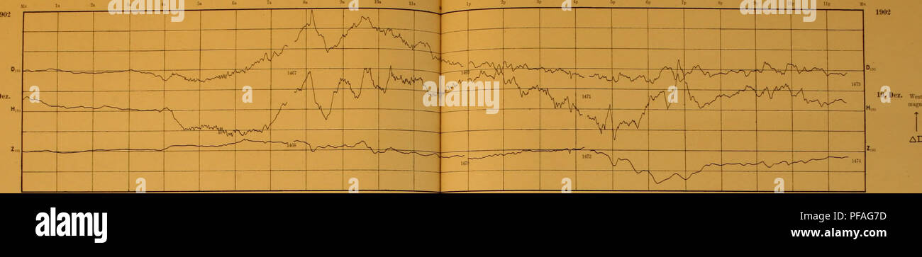 . Deutsche SÃ¼dpolar-Expedition, 1901-1903, im, Aufträge des Reichsamtes des Innern. Gauss (Schiff); wissenschaftliche Expeditionen. Deutsche SÃ¼dpolar-Expedilion 1901 - 3 Uhr â¡Mittlere Ortszeit = Mittl. Grecuw. Zt. + 5 58,5 1902 Gauss-Station imUdlichen Eismeer ErdmagneHacher Alias. Tafel 0,57 Breite: 6 ÃÂ°2' S., LÃ¤nge: soXii Gr.. 86 km ab von Land West 19 - DpÂ"-AD. Ha] â 10a 11* AH magn. Noid-20. Dez. AZ Mu l&gt;&gt;. Â" IZ. MaÃstab: steigt die Kurve tun 1 mm, so nimmt westUches D um 5f zu â H um 5t ab - Z nacli Na0, ab Dezember 19 - 21 2 p.%. Hf4 p ANZEIGE lOp Hp. Bitte beachten Sie, dass diese Bilder extra sind Stockfoto
