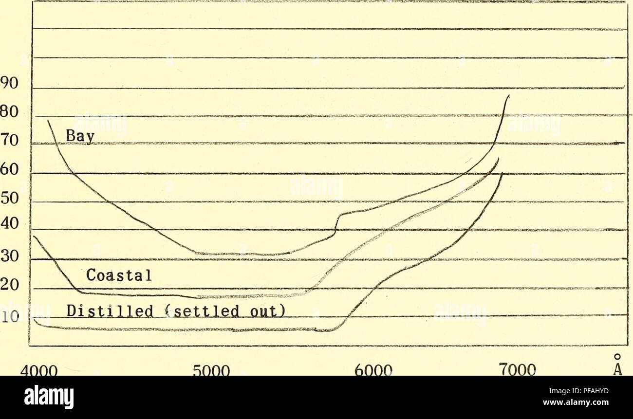 . Eine detaillierte Untersuchung der Absorption durch Wasser der elektromagnetischen Strahlung. Elektromagnetische Wellen; Absorptionsspektren. Destilliertes Wasser Chesapeake Bay) v 4000 A 3,6x10" -3 4.4x10 4500 2,25 1,7 5000 1,5 2,3 5500 1 3,7 6000 0,7 19 6500 0,5 30 7000 0,4 57^19 37 17 21 18 14 18 25 18 34 18 56 cf ist der Teil der Absorption eines Lichtstrahls durch Streuung und p, die durch reine Absorption. Die Resorption wird durch lcx k = cK-p Wo k in der exponentiellen e kommt. Hulbert zeigt auch die folgende Grafik: kxlO^^ ft. 4000 5000 6000 â 11. Bitte beachten Sie, dass diese Bilder Stockfoto