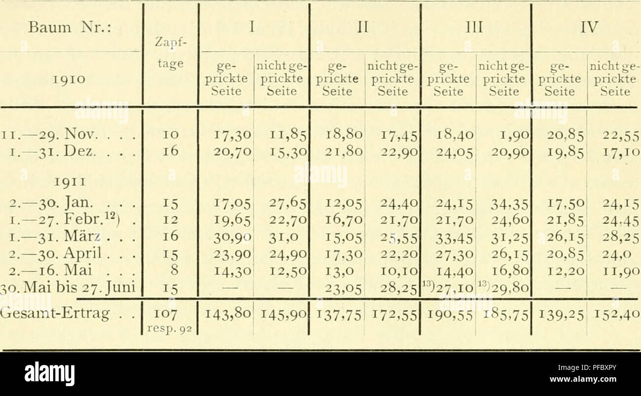 . Der Tropenpflanzer; Zeitschrift fr tropische Landwirtschaft. Tropische Pflanzen, Tropische Nutzpflanzen. - 72 - Tabelle 2. Erträge der einzelnen Monate (in Gramm). Baum Nr.: Zapf-tage-VI vir VIII 1910 pnckte Seite nicht ge-prickte Seite ge-prickte Seite nicht ge-prickte Seite prickte Seite nicht ge-prickte Seite ge-prickte Seite nicht ge-prickte Seite 29. Nov. bis 3 I. Dez. 17 53,10 23,75 30,35 18,10 36,40 22,25 48,90 18,15 1911 2.-30. Jan.. 15 32,65 40,15 18,75 26,75 21,60 27,15 21,60 34,60 I - 27. Febr. i^j I - 31. März. . 12 16 31,00 49,75 34,30 36,65 70,27 24,00 23,25 28,15 29,35 32,70 30. Stockfoto