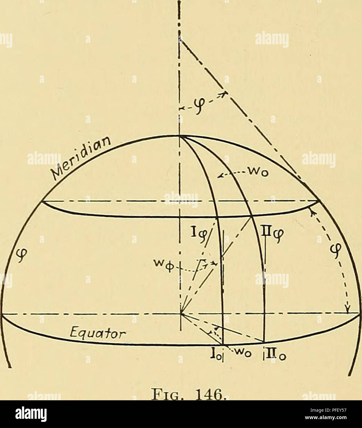 . Tiefbohrung Erhebungen und Probleme. Langweilig. 210 TIEFBOHRUNG ERHEBUNGEN UND PROBLEME einen Winkel &Lt;t) mit Achse der Erde, dann ist der kleinste von allen möglichen Winkeln zwischen einer horizontalen Linie und Achse der Erde. Für eine horizontale Linie von Azimut Ehrfurcht der entsprechende Neigungswinkel a, von Napier's Gesetze. Cos So a = Cos, weil seine Cosinus kleiner ist. In Abb. 146 Ziff. I^dreht sich, bedingt durch die Rotation der Erde in der Zeit t, auf Position 11^. Die Linien in Richtung der Schwerkraft. Ich^ und 11^ Jetzt nicht einen Winkel von Coo = I 5 t als am Äquator, aber einen kleineren Winkel co^das sein kann, Stockfoto