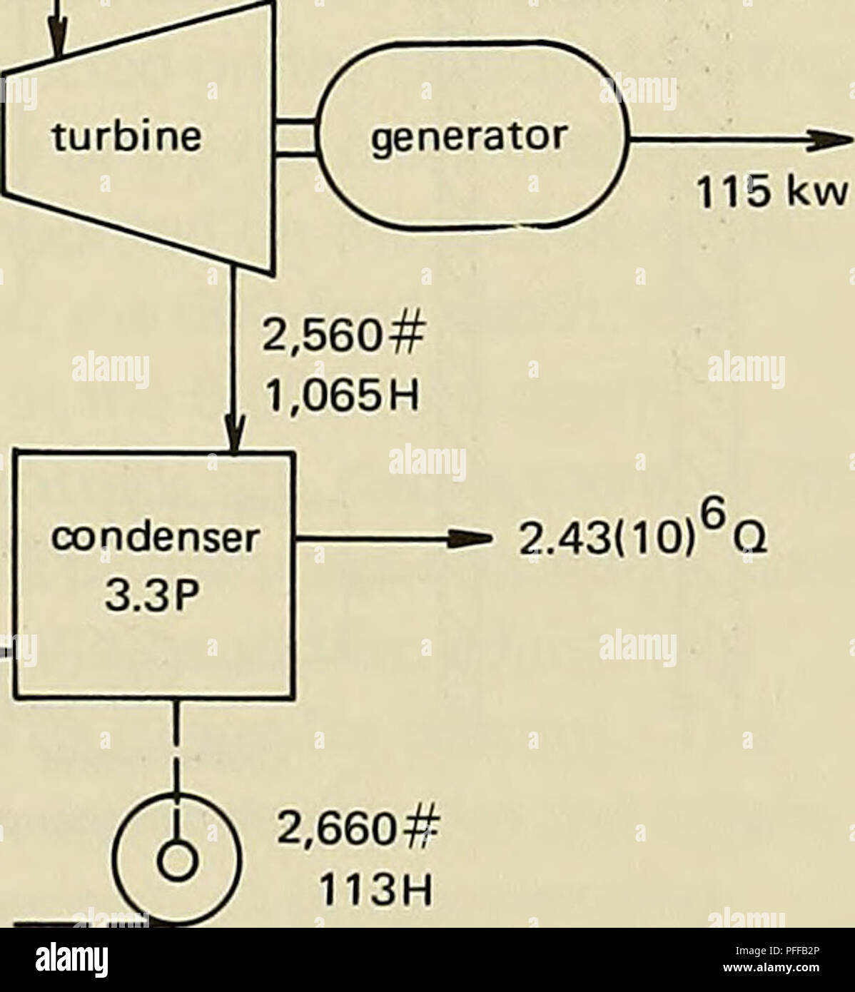 . Deep Ocean Power Systems. Verteilung der elektrischen Leistung; Wasserkraftwerke. Abbildung A-5. Vorläufige Kraftwerk conversion System. Legende; 2.660 Nr. 262 P 1.235 H 100#Dampferzeuger Hilfs steam System (, Drüse, Auspuffanlage, etc.] Wasser # = Durchfluss, Ib/hr P = Druck, Psia 2.560 #Q^|^^ gg_B "^^j/h H = Enthalpie, Btu/lb ICH 2.660 #113 H (^- 100# Make-up. 2.43 (10) "Q" JLA 2.660#^113 H kondensatpumpe ich pumpe Abbildung A-6. Die vorläufigen Leistung heat Balance. 101. Bitte beachten Sie, dass diese Bilder aus gescannten Seite Bilder, die digital verbessert worden sein können extrahiert werden Stockfoto