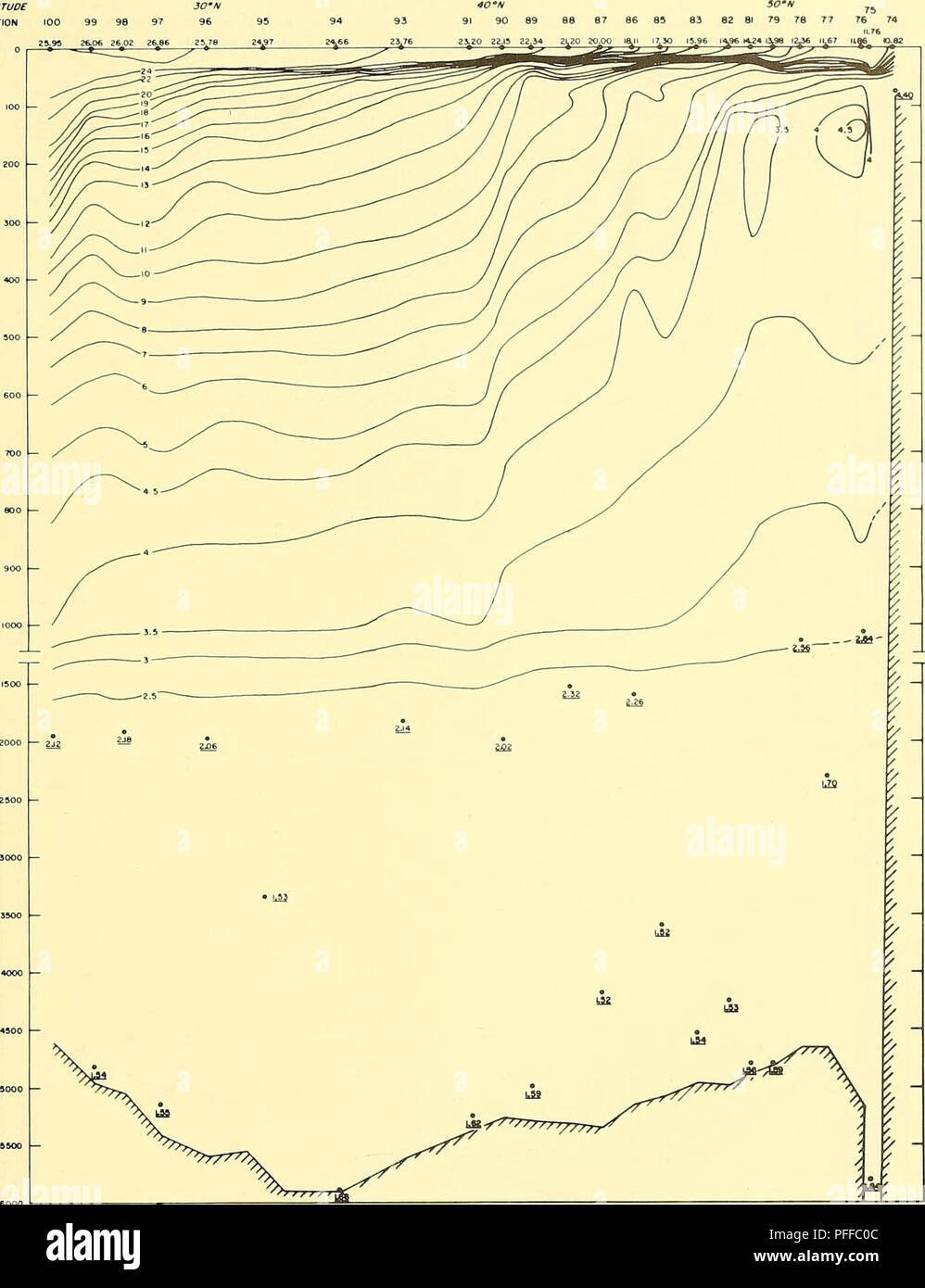 . Tiefe Durchblutung, Central North Pacific Ocean: 1961, 1962, 1963. Ozeanzirkulation. LONGITUDE 161 • W LATITUDE STATION 100 99 98 ES-M 26.06 26.02. Q1500 - Abbildung 9.-Temperatur (°C) Abschnitt 3. September 1962. 45. Bitte beachten Sie, dass diese Bilder sind von der gescannten Seite Bilder, die digital für die Lesbarkeit verbessert haben mögen - Färbung und Aussehen dieser Abbildungen können nicht perfekt dem Original ähneln. extrahiert. Barbee, William D. Washington, US Govt. Drucken. Aus. Stockfoto