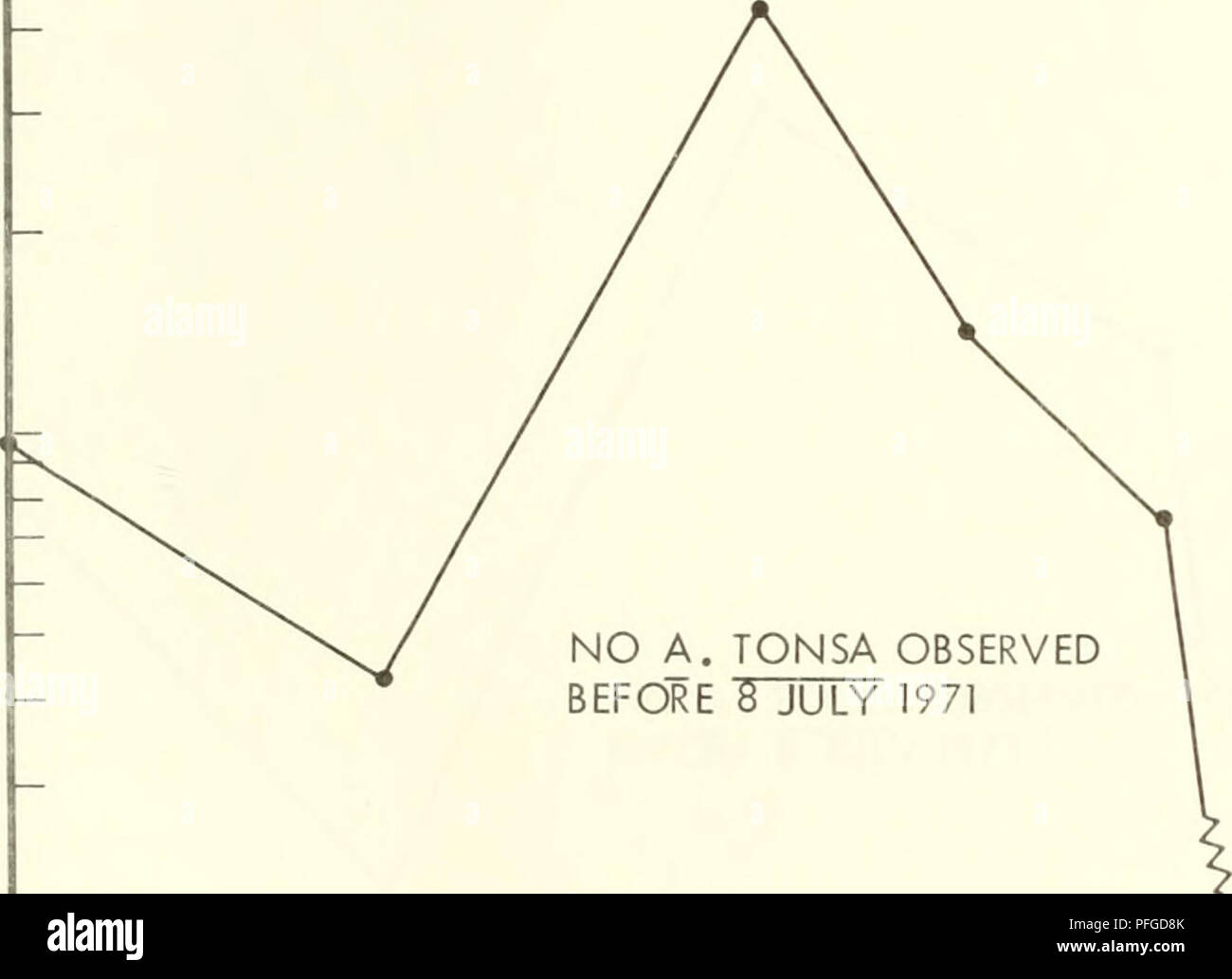 . Davids Insel Phase I: Eine kurzfristige ökologische Umfrage der westlichen Long Island Sound. Meeresbiologie - Long Island Sound (N. Y. und Anschl.); Wasser Chemie; Marine Ökologie - Long Island Sound (N. Y. und Anschl.). Abbildung 21 Station 9 100.000 GESAMTZAHL PRO KUBIKMETER ACARTIA ACARTIA TONSA CLAUSII und 10.000, O, O l UJ J-LU %y u UJ ein.. - Si z 1.000 100 KEINE NACHDEM EIN, CLAUSII BEOBACHTET ER VOM 8. JULI 1971 jj"', 1971 APRIL MAI JUNI JULI AUGUST. Bitte beachten Sie, dass diese Bilder aus gescannten Seite Bilder, die digital für die Lesbarkeit verbessert haben mögen - Färbung und Erscheinungsbild extrahiert werden Stockfoto
