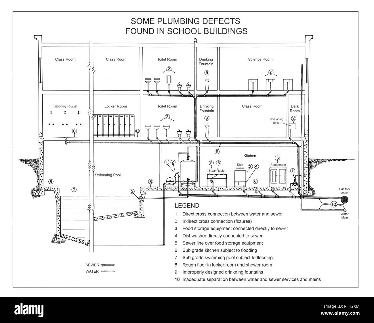Schnittansicht einer Schule gemeinsame Leitungen Mängel, digital verbesserte und eingefärbte Schaltplan, 1942. Mit freundlicher Seuchenkontrollzentren (CDC)/Minnesota Abteilung der Gesundheit, R.N. Barr Bibliothek, Bibliothekare Melissa Rethlefsen und Marie Jones. () Stockfoto