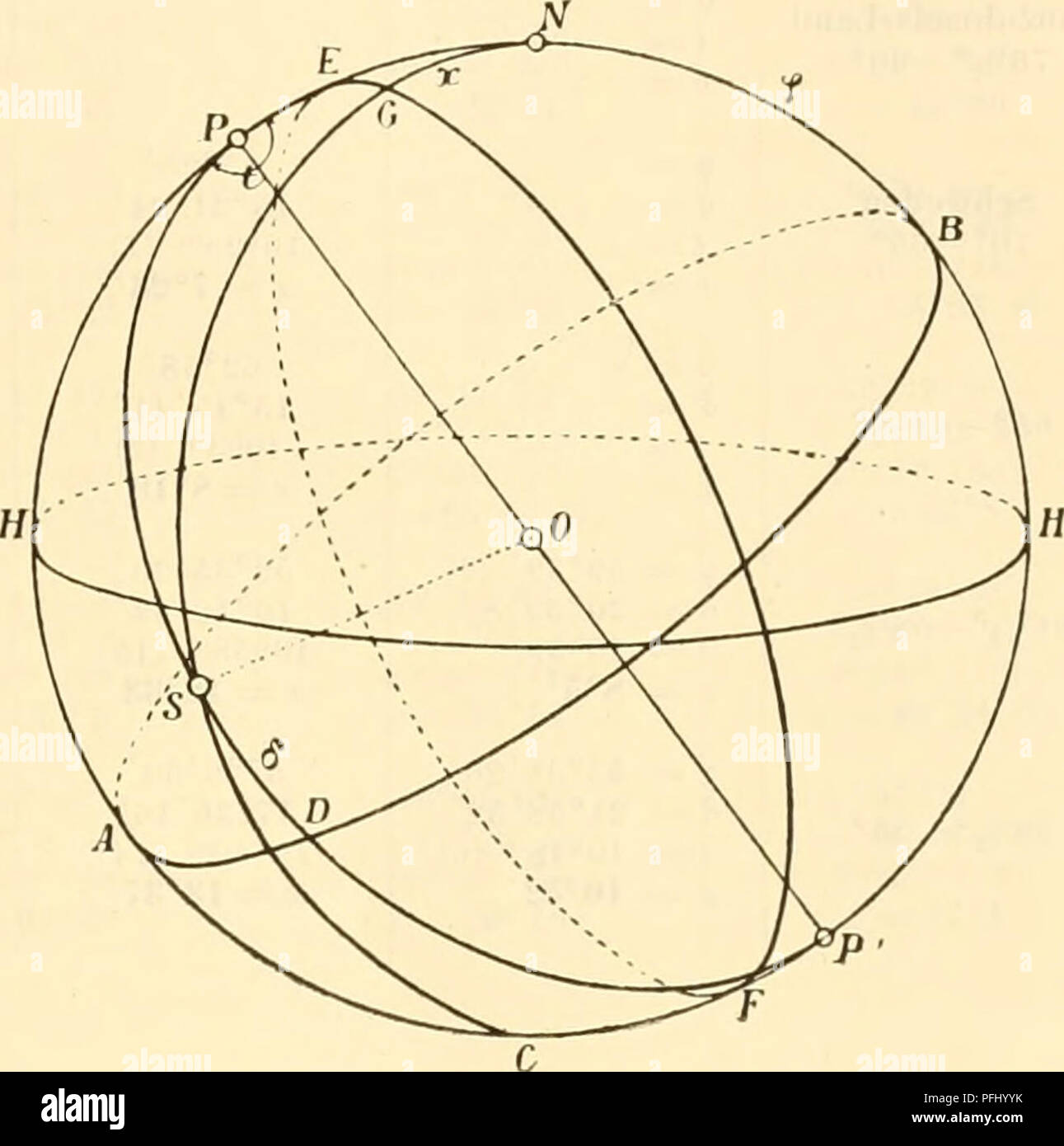 . Denkschriften der Kaiserlichen Akademie, Christian, Mathematisch-Naturwissenschaftliche Classe. Beiträge zur Erklärung der kosmisch-terrestrischen Erscheinungen. 217 lialbmessev, PSP" der Meridian der Sonne auf der Erdoberfläche, NSC sterben Lehrwerk des Kreises, dessen Ebene durch den Radius-OS und durch den Ort N geht, auch, weil SO ± Eb. EF, auf der Beleuchtungs-Grenze senkrecht steht; so ist DS=o sterben Deklination der Sonne, &Lt;D PB=< der Stundenwinkel, B N = '^die geographische Breite des Ortes N, Arc. NS = NG+ GS =. r 4-90° und. r Der sphärische Abstand des Ortes N von der Beleu Stockfoto