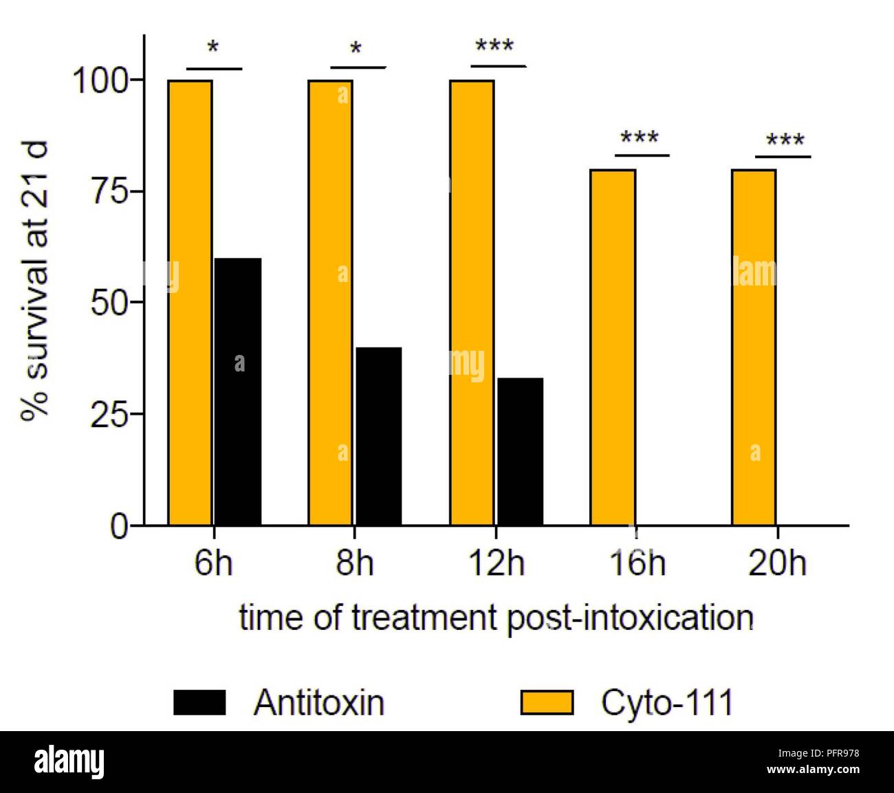 Eine einzelne Dosis von Zyto-111 bietet Schutz bei Mäusen mal feuerfeste Behandlung antitoxin. Mäuse tödlich berauscht mit 2 x LD 50 BoNT/A symptomatisch zwischen 6-8 Stunden nach Rausch. Die Behandlung wurde mit einer Dosis Cyto-111 oder antitoxin (ausreichend zum Neutralisieren 10.000 x LD50) zu unterschiedlichen Zeiten post verwaltet - Intoxikation eingeleitet. In der Erwägung, dass eine einheitliche Behandlung von Zyto-111 deutlich Mäuse vom Tod zu allen Zeitpunkten geschützt, antitoxin war nur teilweise um 6 Stunden nach Intoxikation wirksam, und wurde bei längerer Behandlung Latenzen weniger wirksam. Diese da Stockfoto