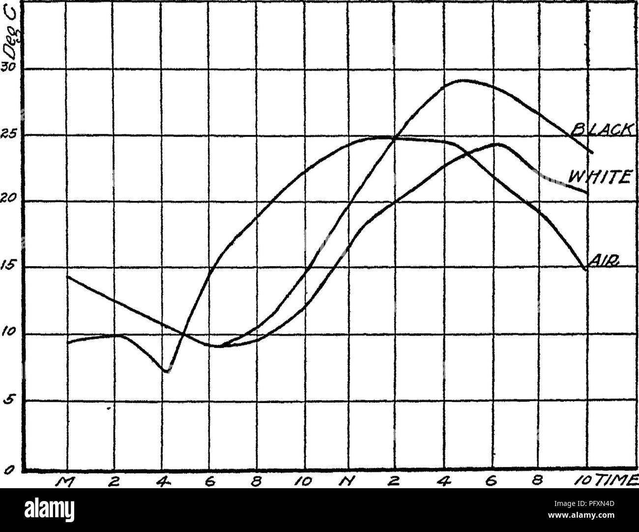 . Böden, ihre Eigenschaften und Management. Böden. Boden Wärme 303 Temperaturen von unterschiedlich farbigen Böden in einer Tiefe von 4 Zoll, 23. Juni 1876, bei MXJNIOH (in Grad Celsius) Zeit 24.00 Uhr 02.00 Uhr 4. 6. 8. 10. 12.00 Uhr 14.00 Uhr 6. 8. 10. Air 9,6 10,0 7,6 16,0 19,8 23,0 25,4 25,4 24,8 22,6 19,4 16,1 Bl-ick 13,8 12,4 10,7 9,6 10,4 15,7 22,1 26,8 29,4 28,8 27,2 24 0 Weiße lo. o 12,4 10,8 9,6 10,9 13,8 17,6 23 6 24,0 23,6 21,6. / Oder / MB Abb. 47.^- Kurven, die Temperaturschwankungen von unterschiedlich farbigen Böden in ein vier-Zoll Einbautiefe im Vergleich mit der Lufttemperatur. München, 23. Juni. 1876.. Plädoyer Stockfoto