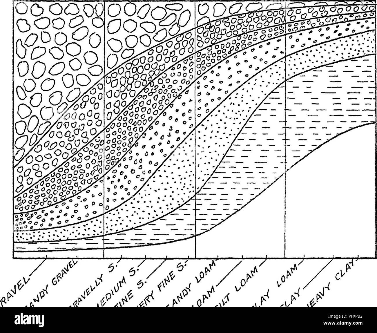 . Die Art und die Eigenschaften der Böden; ein Kollegium Text von