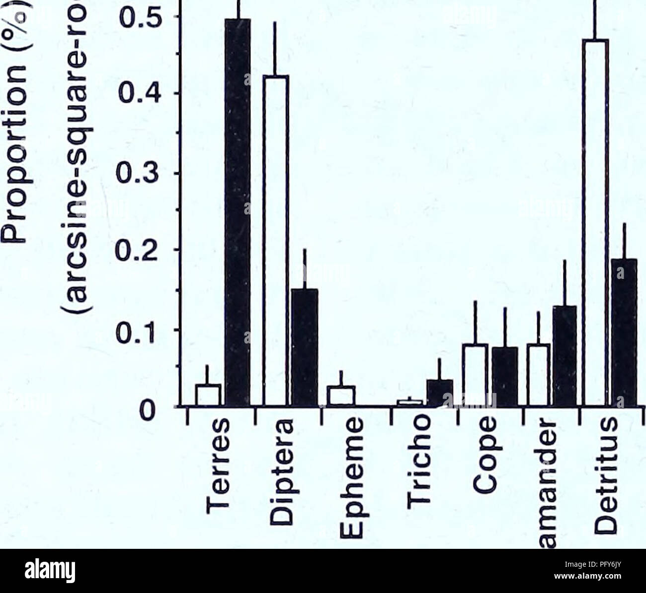 . Aktuelle Herpetologie. 66 aktuelle Herpetol. 20 (2) 2001 0,7 0,6 o. (0 Abb. 2. Anteil in feuchtmasse (Mittelwert + SE) von Ernährung Zusammensetzung in großen (â; n=21) und kleinen - vorangegangen Larven (â¡; n=23) Der Hynobiits retcirdatiis aus einem Teich in Tomakomai experimentelle Wald gesammelt. Terres = Terres-Studie Wassertieren; Diptera = Dipteren Larven; Epheme=Ephemeroptera Nymphen; Tricho = Trichoptera Larven; Fertig = Copepoda; Salamander = salamander Larven (H. retardcitus) Detritus = Feines Streu. absoluten Wert von HW nicht zwischen den beiden Gruppen von Larven unterscheiden. Es ist daher wahrscheinlich, dass die Variation in der Diät war caus Stockfoto