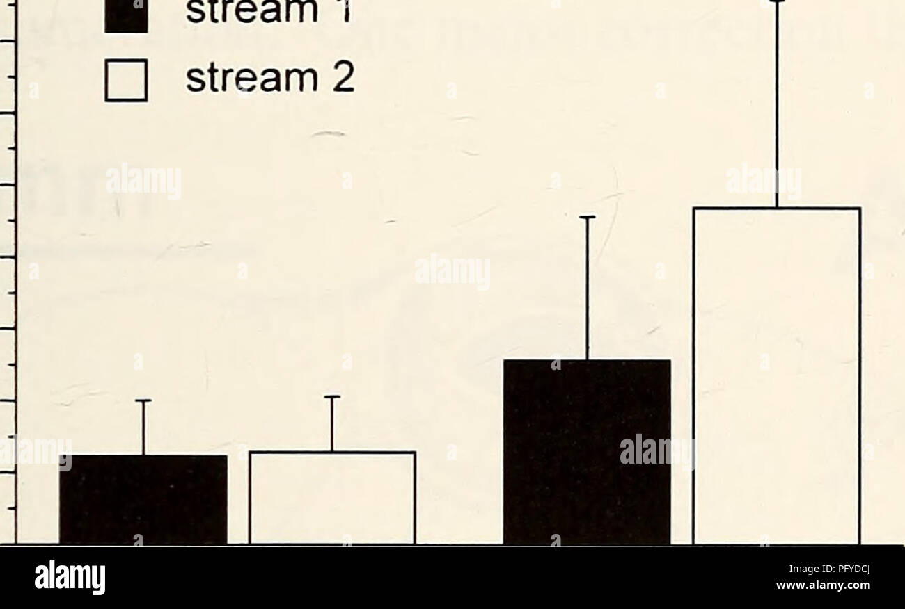 . Aktuelle herpetologie. Reptilien; Herpetologie. HARAMURAâSALINITY bei EIABLAGE SEITEN VON BUERGERIA JAPONICA 83 148 mm] in Stream 2: Mann-Whitney-U-Test, Z=-3.84, P 0,05; Abb. 2). Ebenso, obwohl Stream 1 (791 ±501 mm [260-2250]) nrni signifi kant war deutlich schmaler als Stream 2 (4283 ± 2231 mm [760-8690 mm]: Mann-Whitney-U-Test, Z=-6.63, P 0,05: Abb. 3). E Â £ jc-* â" o 80, 70 60-1 50 40 30 UHR 20 10-1 0 ICH Stream 1 â¡Stream 2. Eiablage Website maximale Tiefe Abb. 2. Vergleich der Wassertiefe an der Eiablage Seiten von Buergeria japonica (links) und der maximalen Wassertiefe (rechts: Siehe Text für Stockfoto
