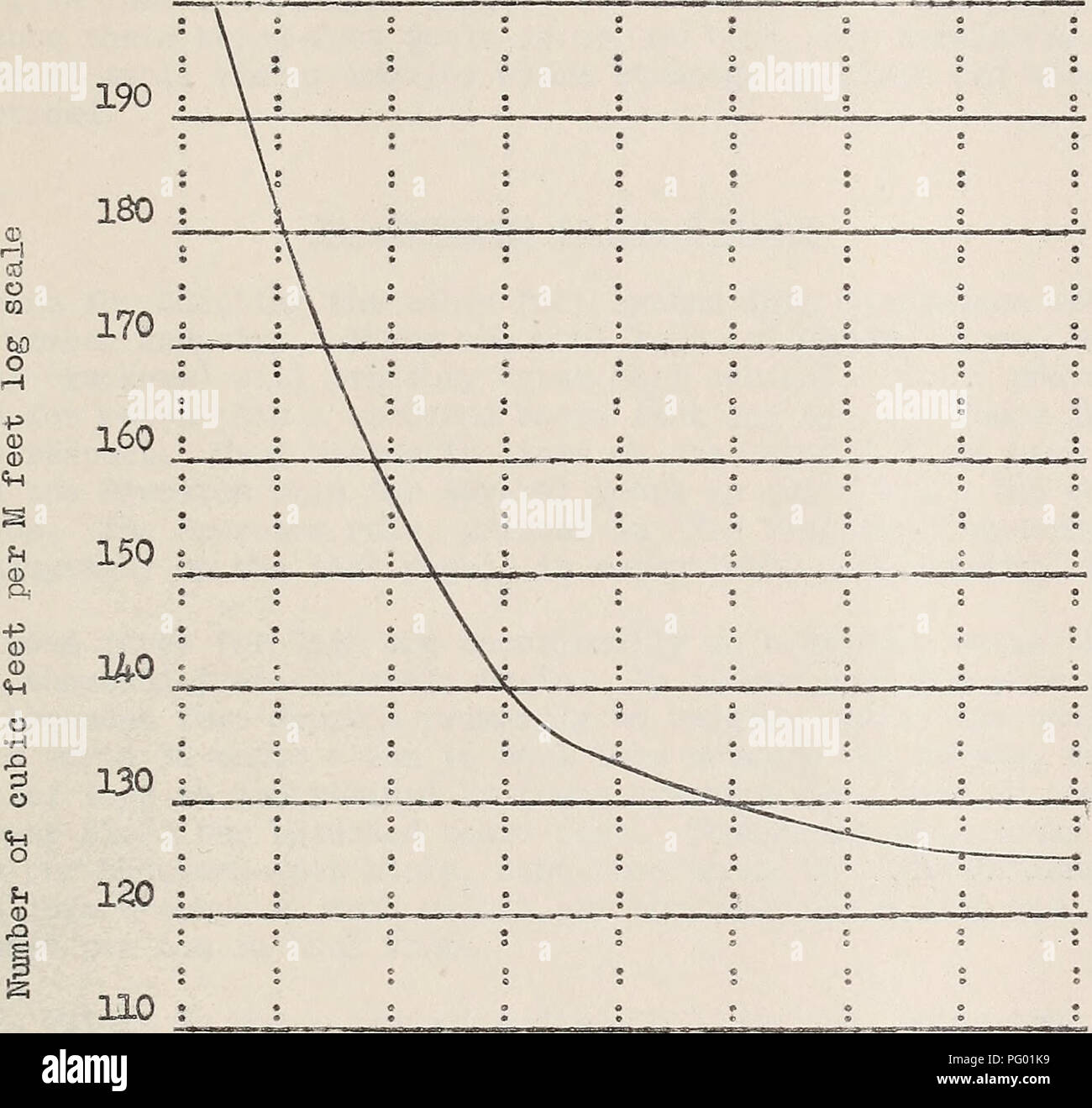 . Die kubischen Fuß als nationale log-Skalierung Standard. Die Wälder und die Forstwirtschaft United States Messung. Abbildung 3 verdeutlicht die Zusammenhänge zwischen den Scribner Dezimal G-Regel und die kubische Inhalt der Protokolle. Die Abbildung zeigt die Anzahl der Kubikmeter pro Tausend board Füße für 16-Fuß-Protokolle von verschiedenen Durchmessern "Kleine logs viel mehr Holz pro tausend Füße als große Protokolle enthalten. 200. 100;;;;;;;;? •:; •;;;;;;;; 8 12 16 20 24 28 32 36 40 Protokoll Durchmesser Zoll Abbildung 3 "Verhältnis von Volumen zu Füßen Skala anmelden, die von log diameterj, Scribner Dezimal C-Regel.. Bitte beachten Sie, dass diese Stockfoto