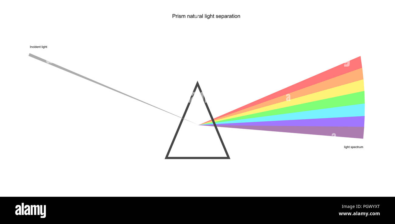 Prism Trennung von Licht Schaltplan - Wissenschaft und Bildung Hintergrund Stockfoto