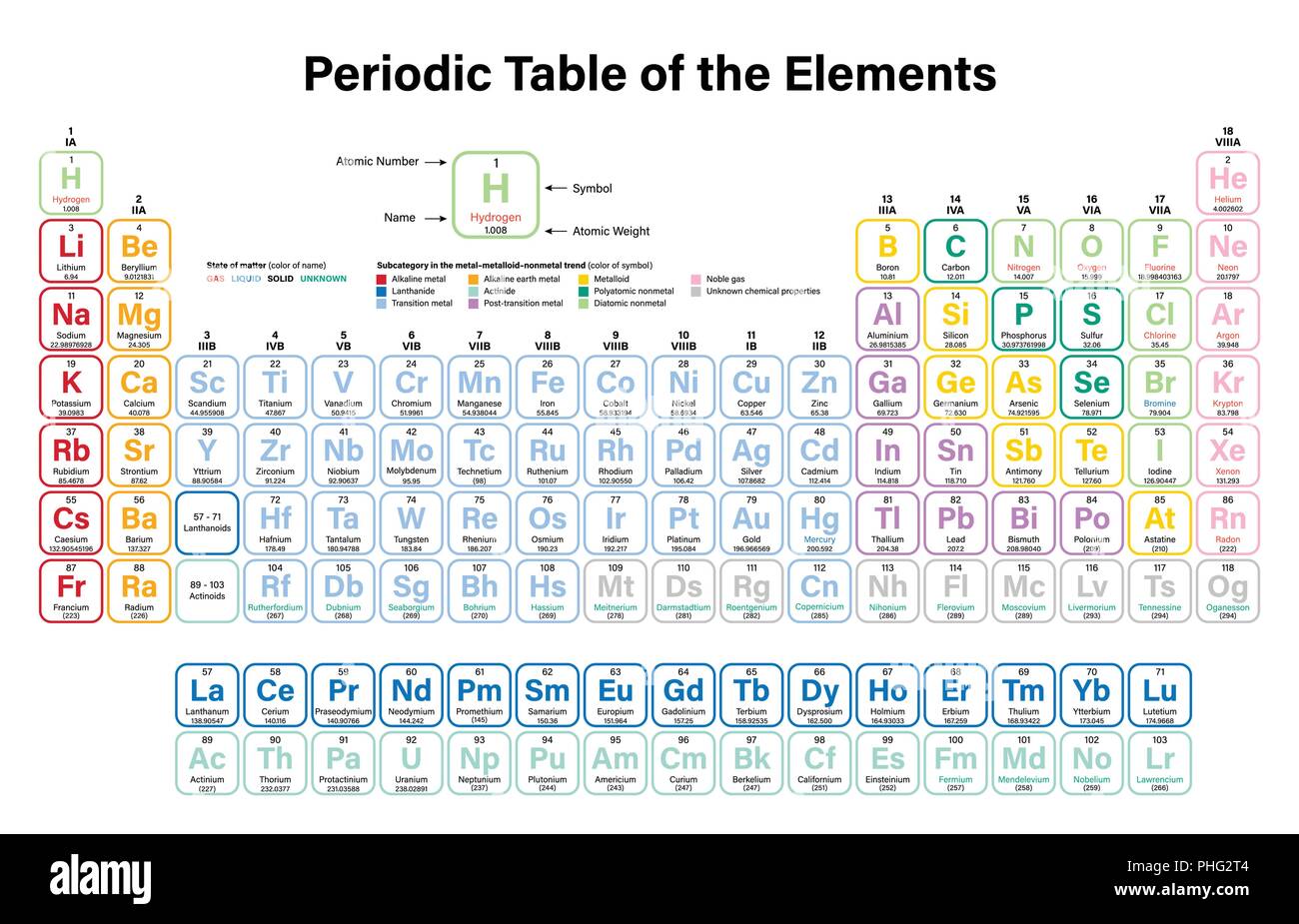 Periodensystem der Elemente bunte Vektor Illustration - Zeigt die Ordnungszahl, Symbol, Name und Atommasse - darunter 2016 die vier neuen Grundschule Stock Vektor
