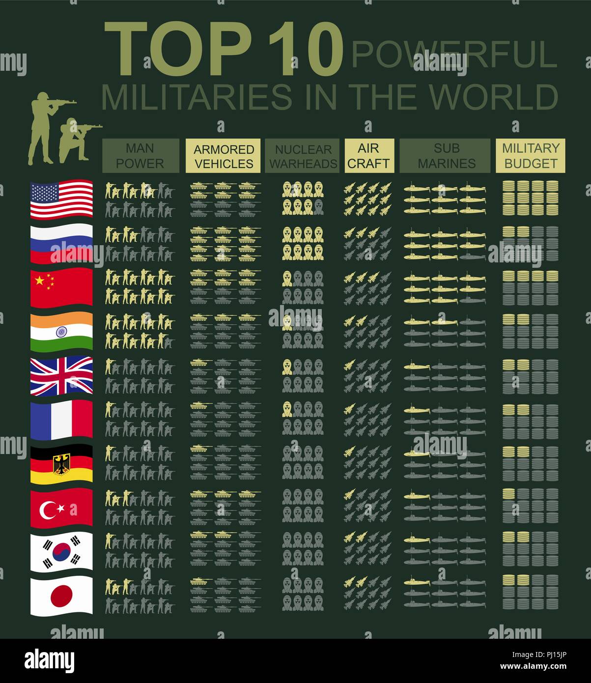 Militärische Infografik Vorlage. Vector Illustration mit Top leistungsfähige Streitkräfte Ranking. Welt Atommächte Karte. Interessante Fakten über die Weltkriege. Stock Vektor