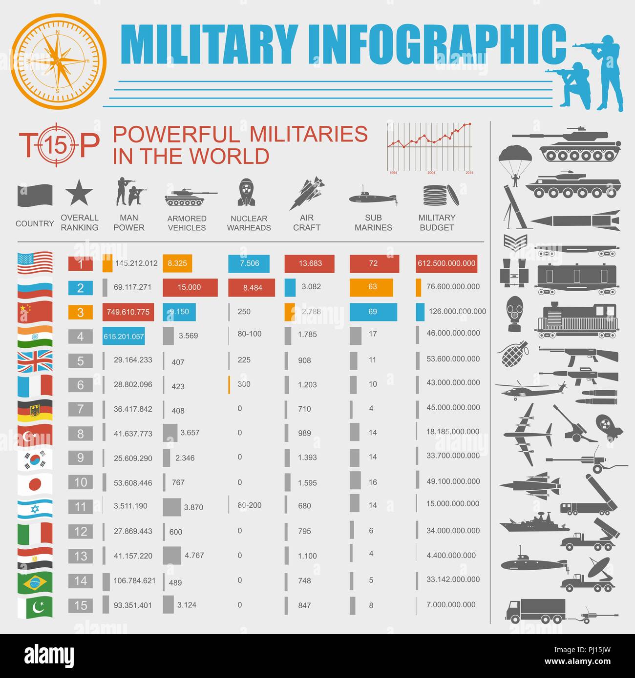 Militärische Infografik Vorlage. Vector Illustration mit Top leistungsfähige Streitkräfte Ranking. Welt Atommächte Karte. Interessante Fakten über die Weltkriege. Stock Vektor