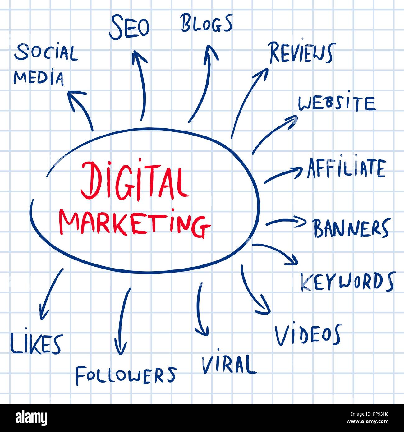 Digitales Marketing Mind Map-Dokumentation - Text doodle ähnliche Business Werbung online. Stock Vektor