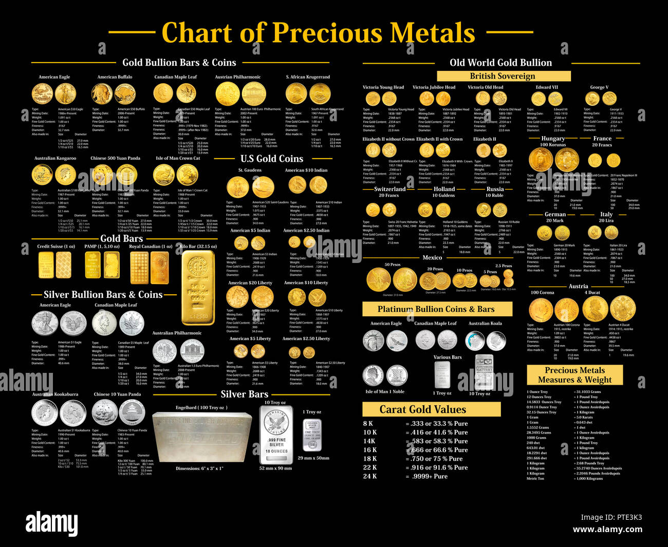 Diagramm der Edelmetalle Stockfoto