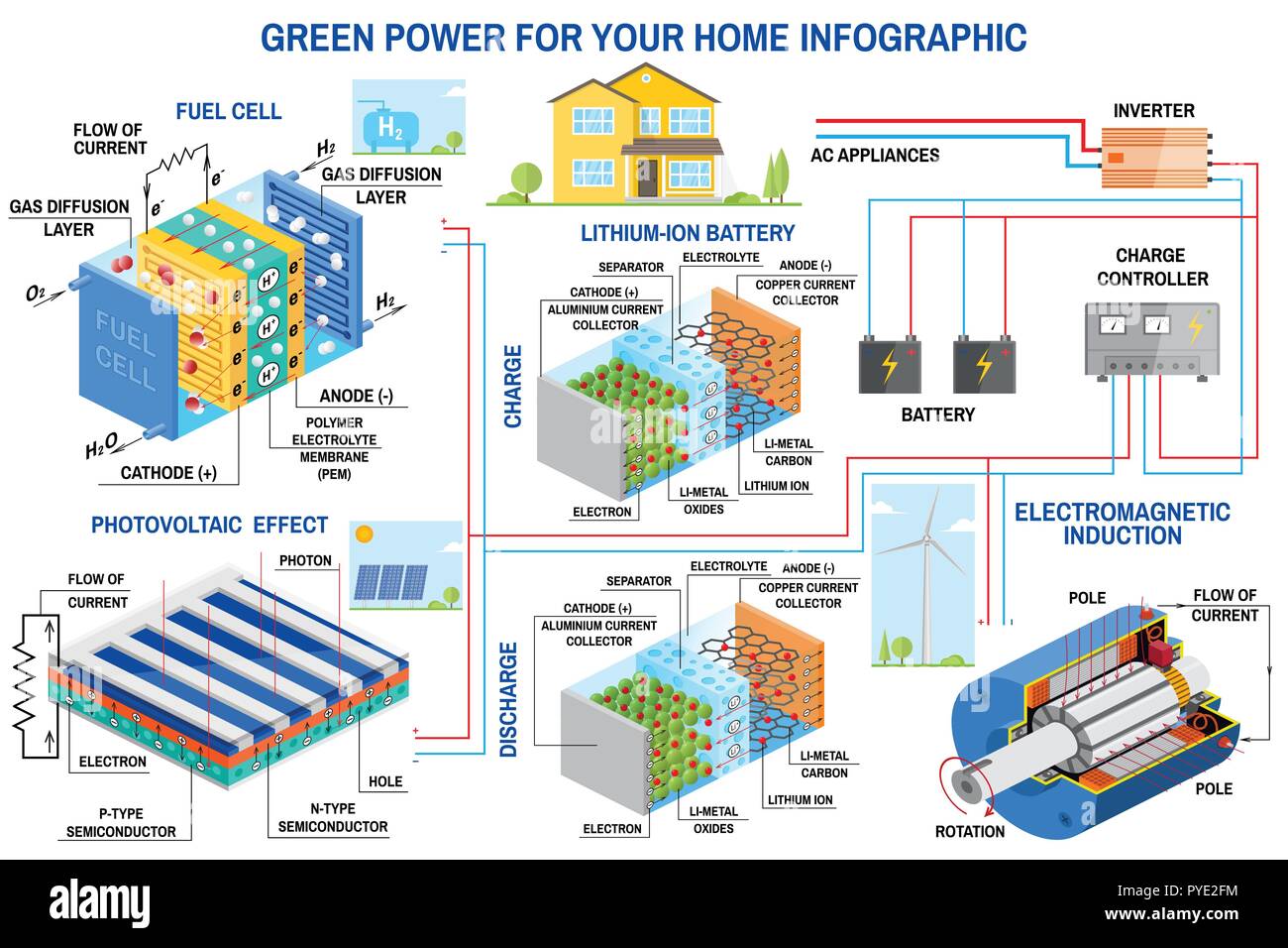 Solarzelle, Brennstoffzellen und Windenergie generation System für zu Hause Infografik. Windturbine, Solar Panel, Batterie, Laderegler und Wechselrichter. Vektor. Lithium ist der Treibstoff der Grün Stock Vektor