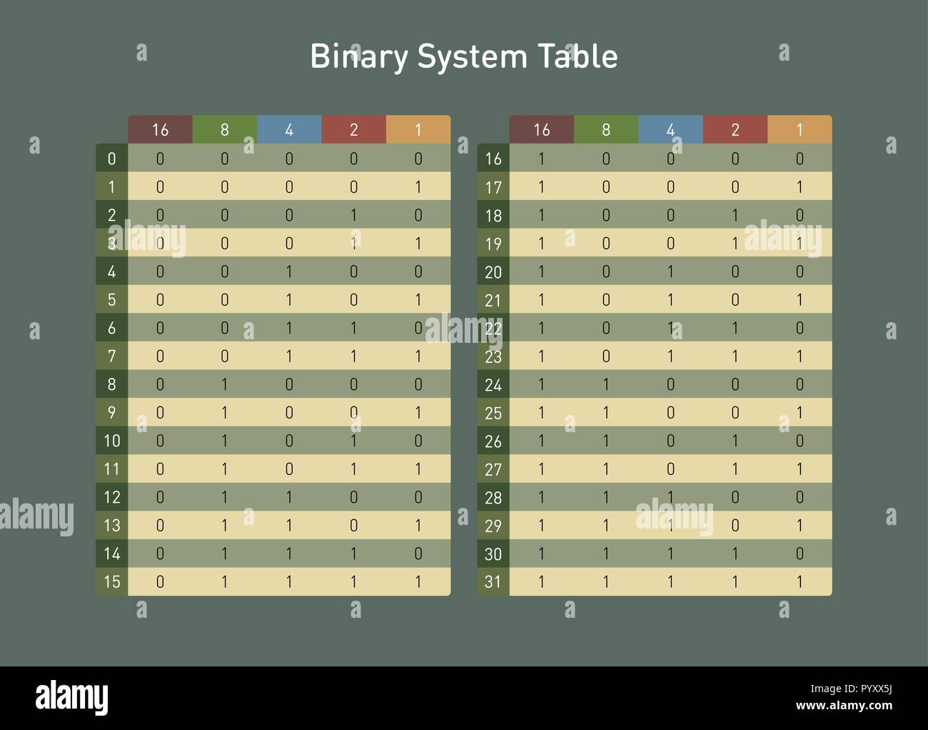 Binäres system Tabelle, Base 2 Base ten Zahlen umwandeln Stock Vektor