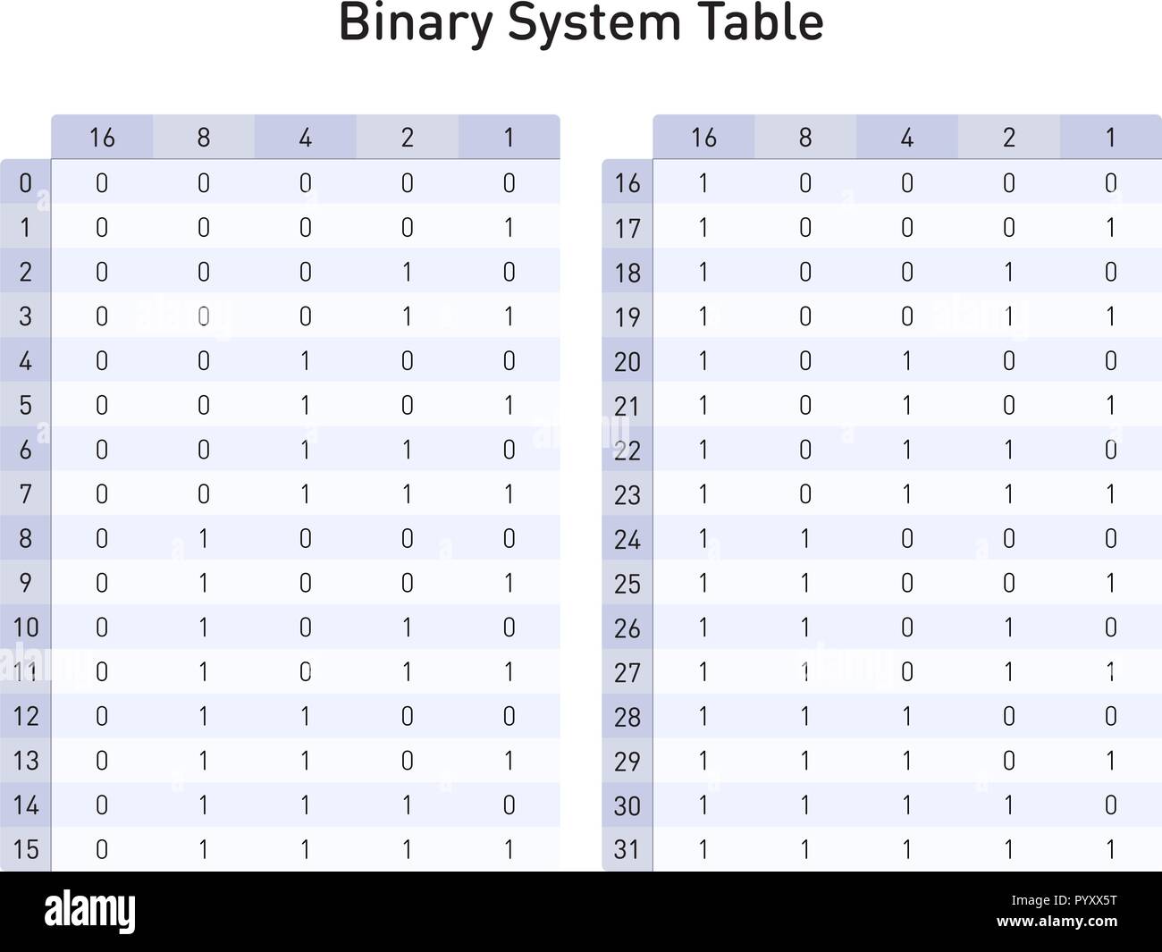Binäres system Tabelle, Base 2 Base ten Zahlen umwandeln Stock Vektor