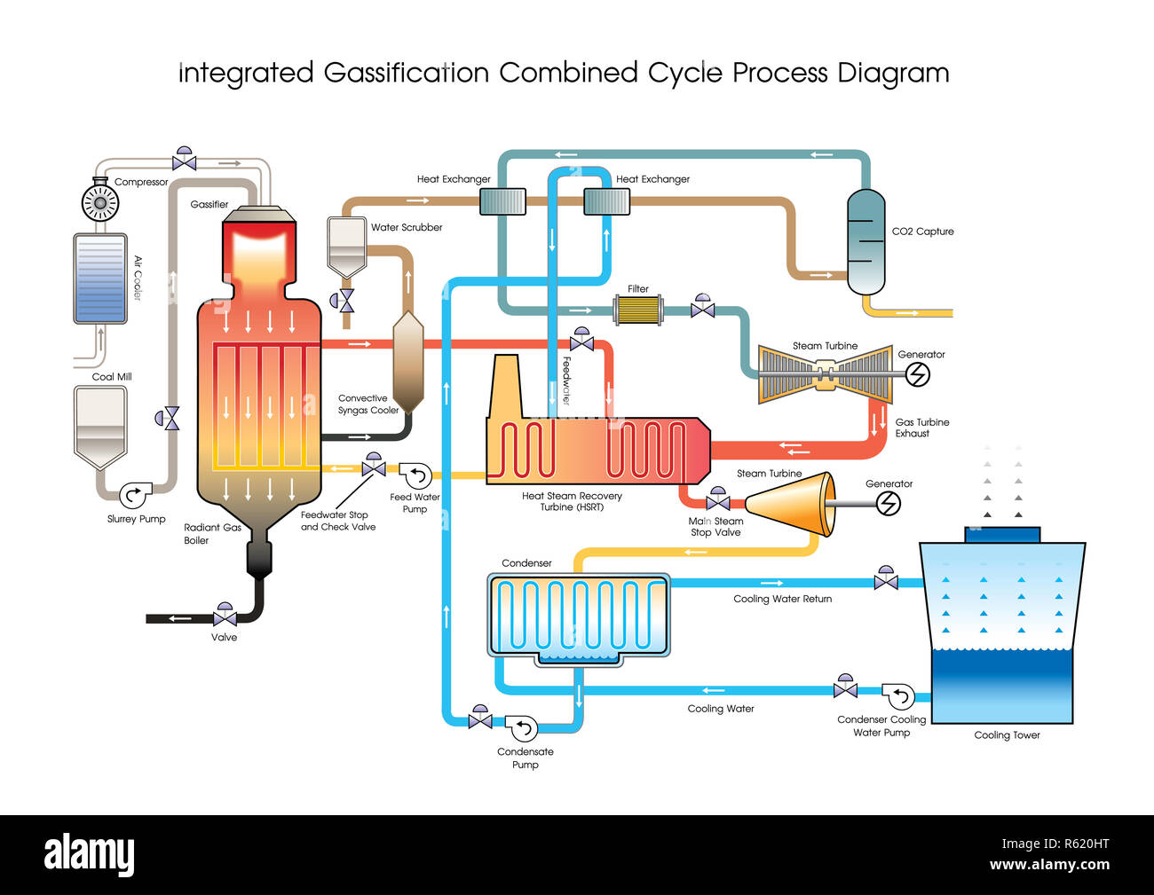 Integrierte Gassification Combined Cycle Prozess Diagramm. Stockfoto