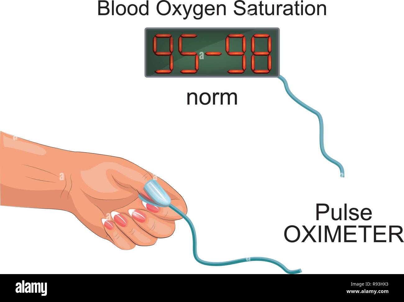 Vector Illustration des Index der Sättigung, den Sauerstoffgehalt im Blut, die Messung mit dem Pulsoxymeter Stock Vektor