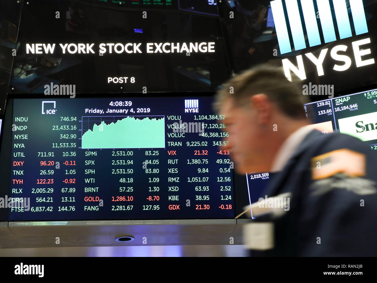 (190104) - NEW YORK, Januar 4, 2019 (Xinhua) - einen elektronischen Bildschirm zeigt den Handel an der New York Stock Exchange in New York, USA, Jan. 4, 2019. Us-Aktien geschlossen stark gestiegenen am Freitag der Woche finishing auf einer hohen Anmerkung, nach tech Stocks schwankte, Arbeitsmarkt erhalten Kraft und US-Notenbank Stuhl bei langsamer Straffung der Geldpolitik angedeutet. Der Dow Jones Industrial Average geschlossen 746.94 Punkte oder 3,29 Prozent, deutlich höher zu 23,433.16. Der S&P 500 sprang auf 84.05 Punkte oder 3,43 Prozent auf 2,531.94. Der Nasdaq Composite Index schwankte 275.35 Punkte, Stockfoto