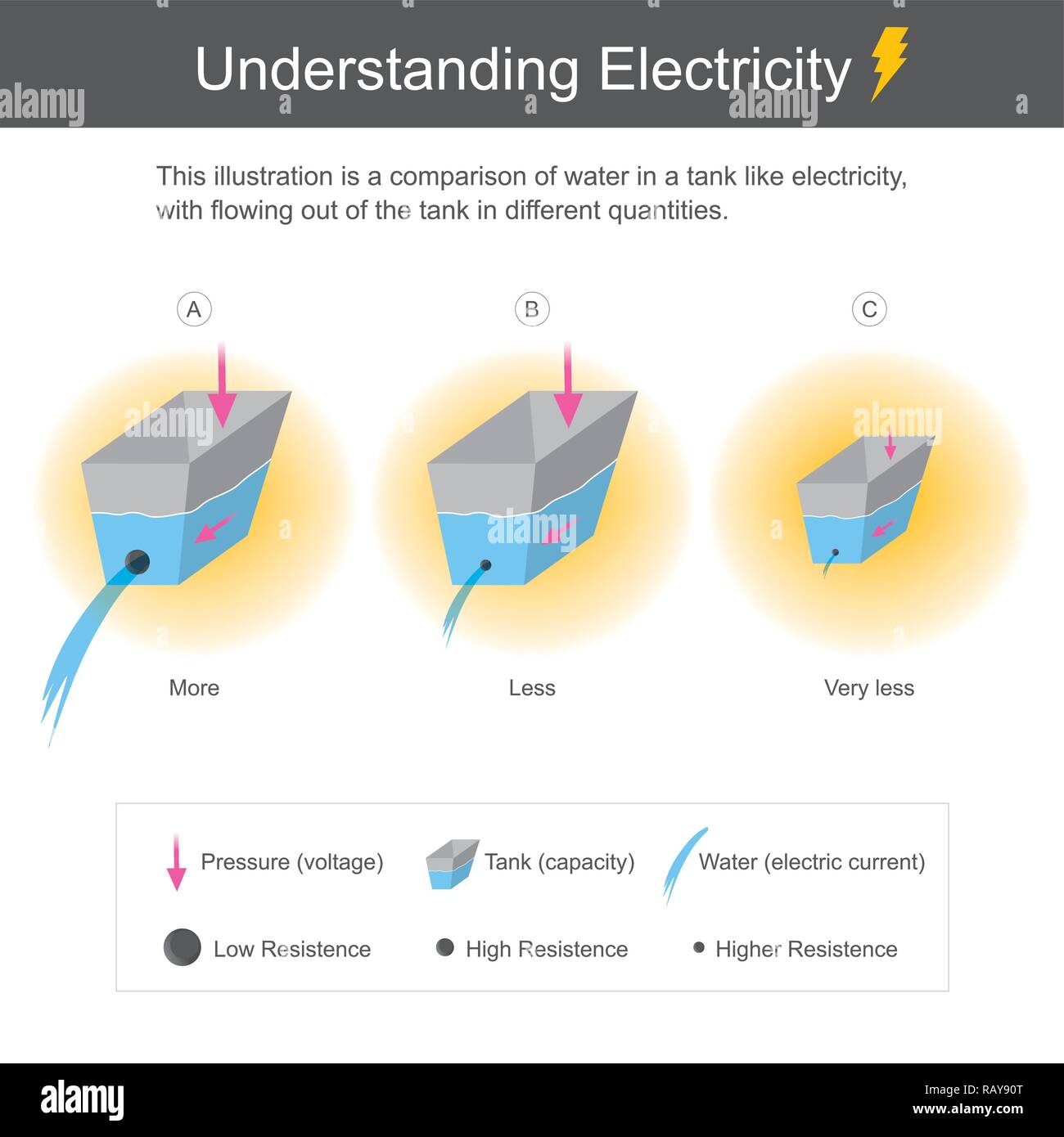 Diese Abbildung ist ein Vergleich von Wasser in einem Tank wie Strom, mit fließenden aus dem Tank in unterschiedlichen Mengen. Infografik für studieren. Stock Vektor